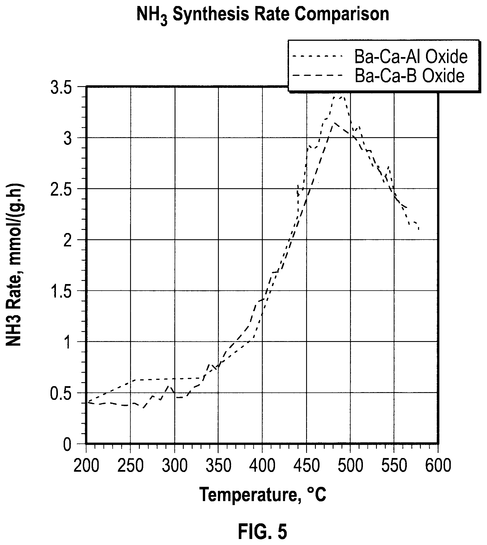 Patent US11772071 Figure 5 – Metal-decorated barium calcium aluminum oxide and related materials for NH 3 catalysis