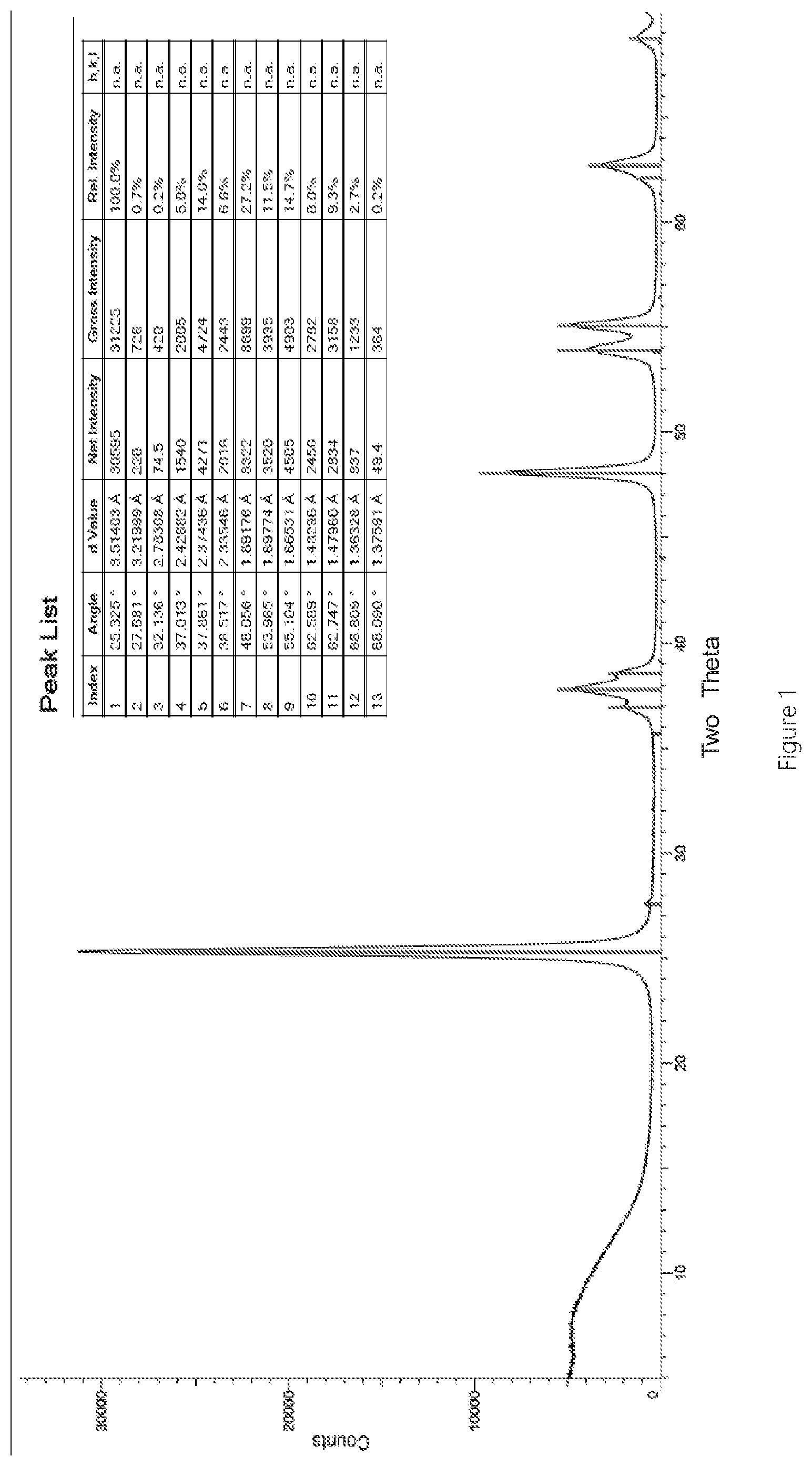 Patent US11772074 Figure 1 – Method for production of vanadium catalysts