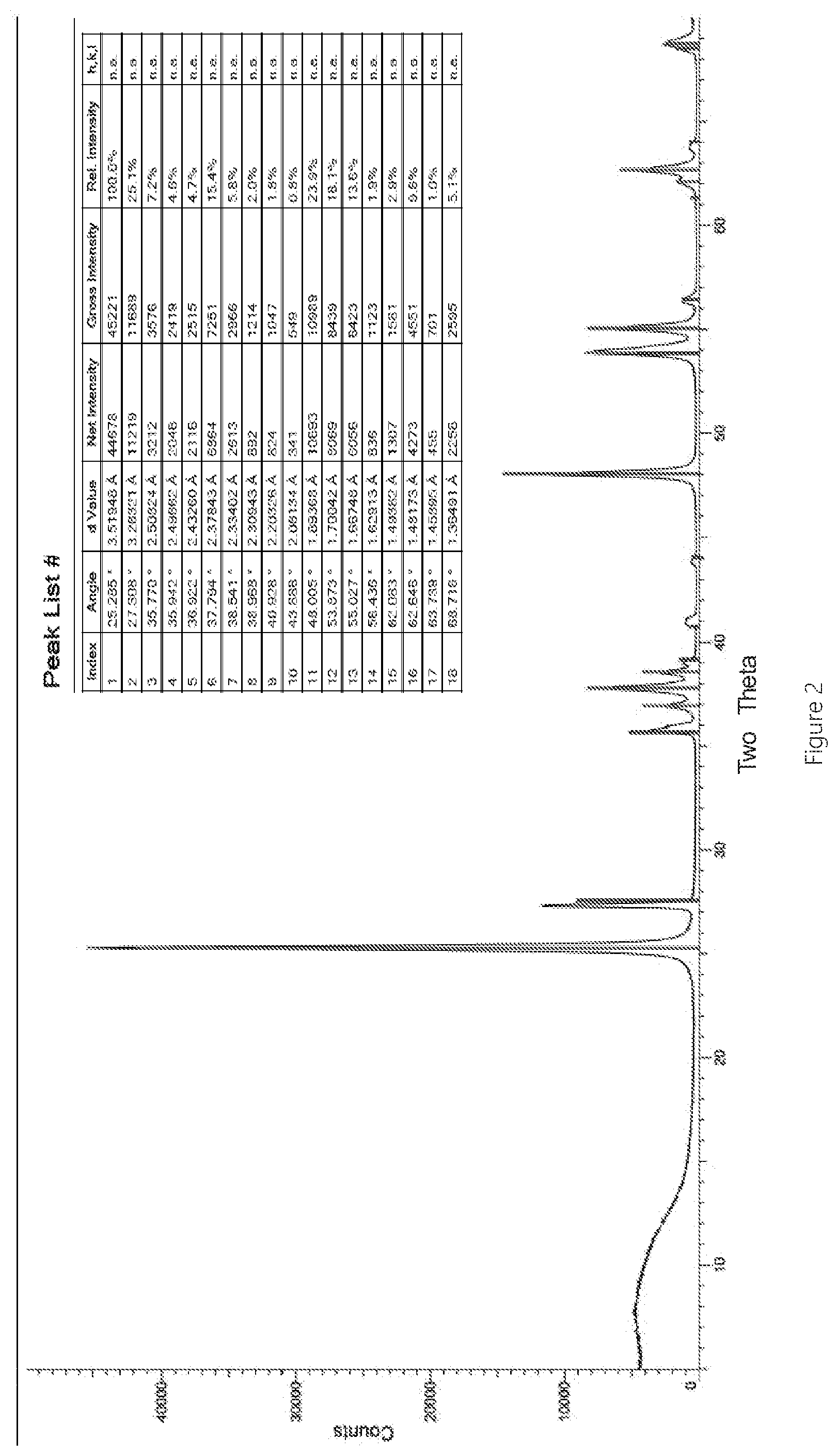 Patent US11772074 Figure 2 – Method for production of vanadium catalysts