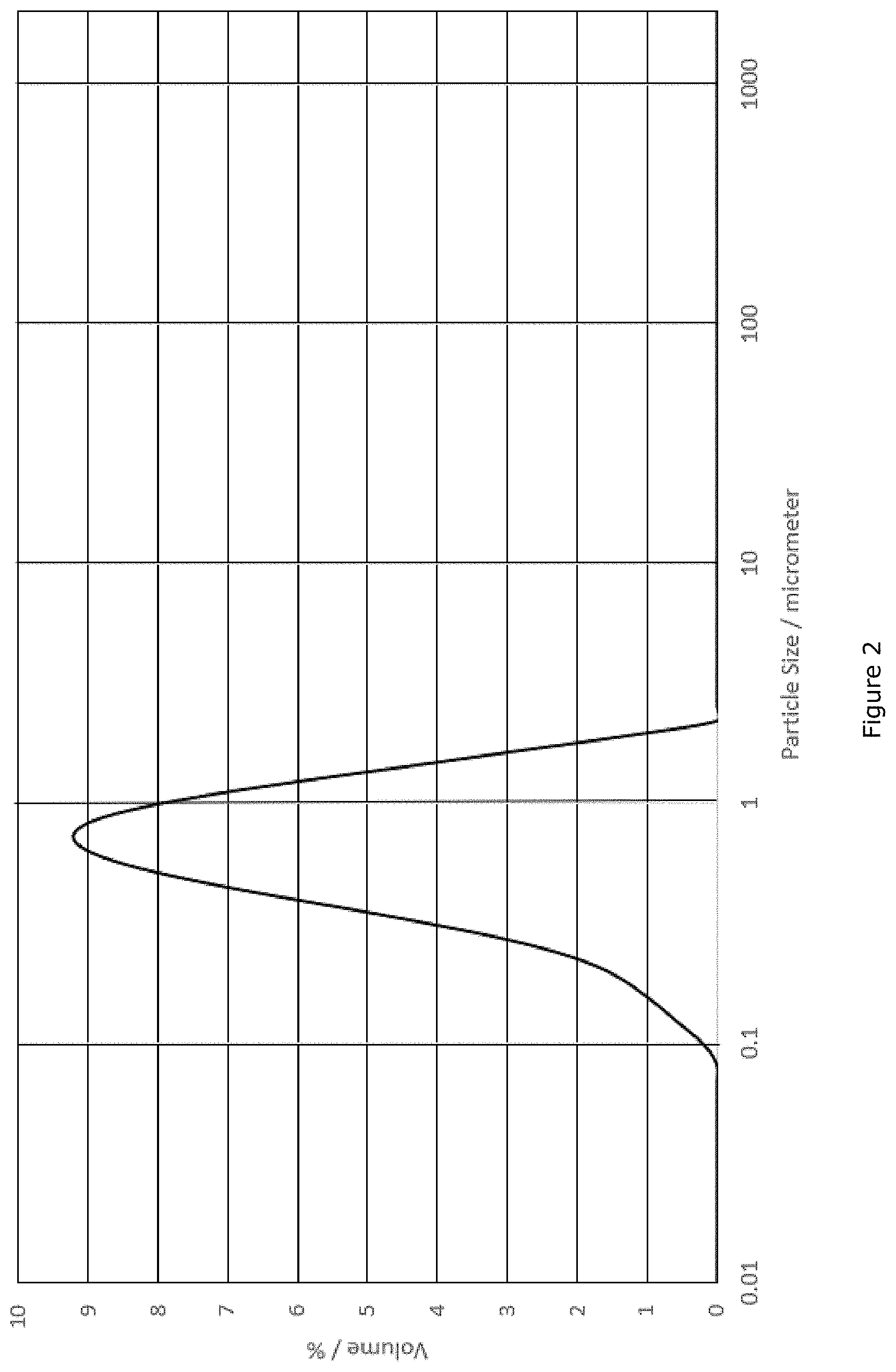 Patent US11772075 Figure 2 – Catalyst for use in the selective catalytic reduction (SCR) of nitrogen oxides