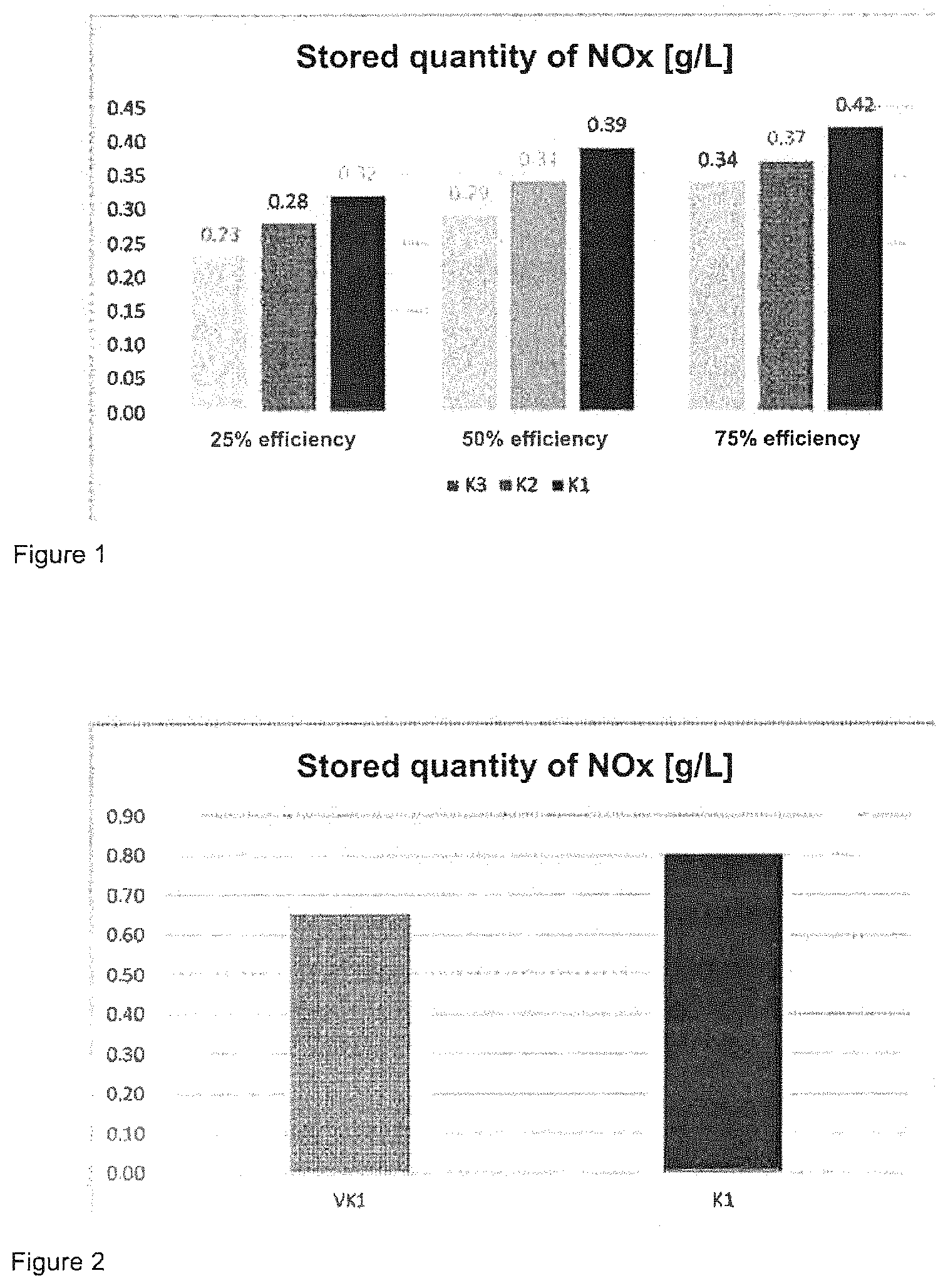 Patent US11772077 Figure 1 – Passive nitrogen oxide adsorber having oxidation-catalytically active function