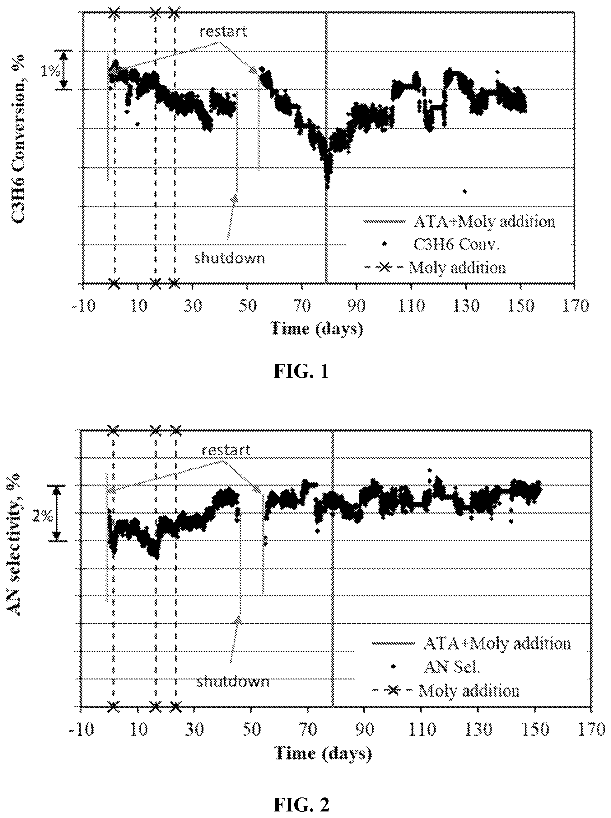 Patent US11772081 Figure 1 – Processes for stabilizing antimony catalysts