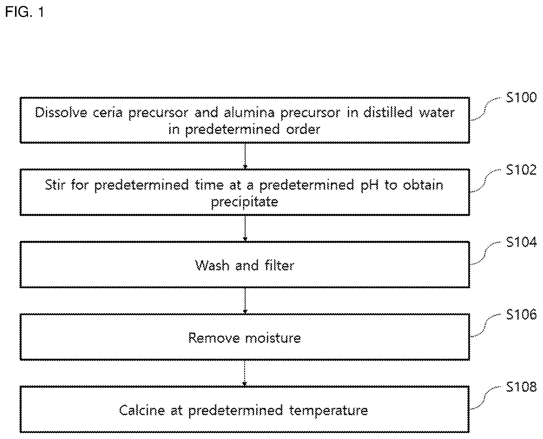 Patent US11772090 Figure 1 – Low-temperature de-NO x catalyst using ceria-alumina complex support and manufacturing method thereof