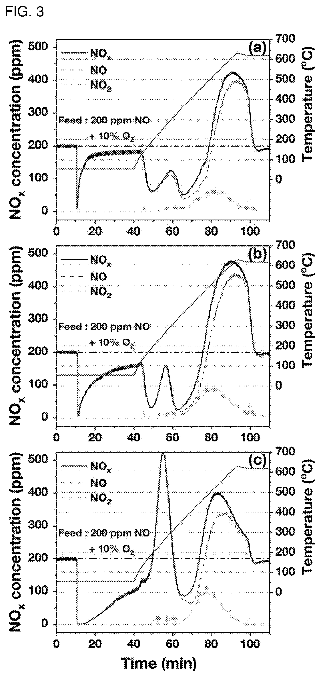 Patent US11772090 Figure 3 – Low-temperature de-NO x catalyst using ceria-alumina complex support and manufacturing method thereof