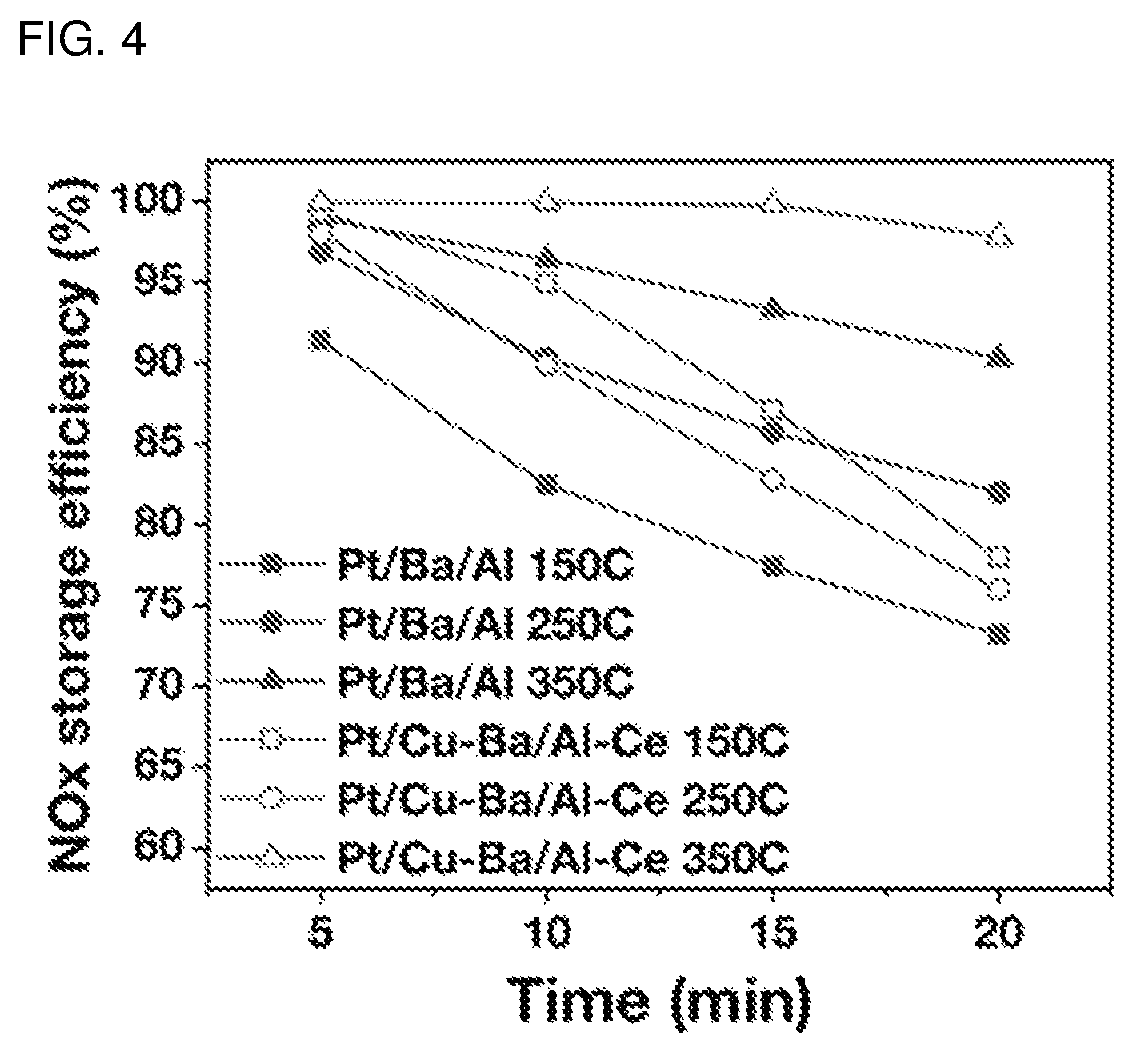 Patent US11772090 Figure 4 – Low-temperature de-NO x catalyst using ceria-alumina complex support and manufacturing method thereof