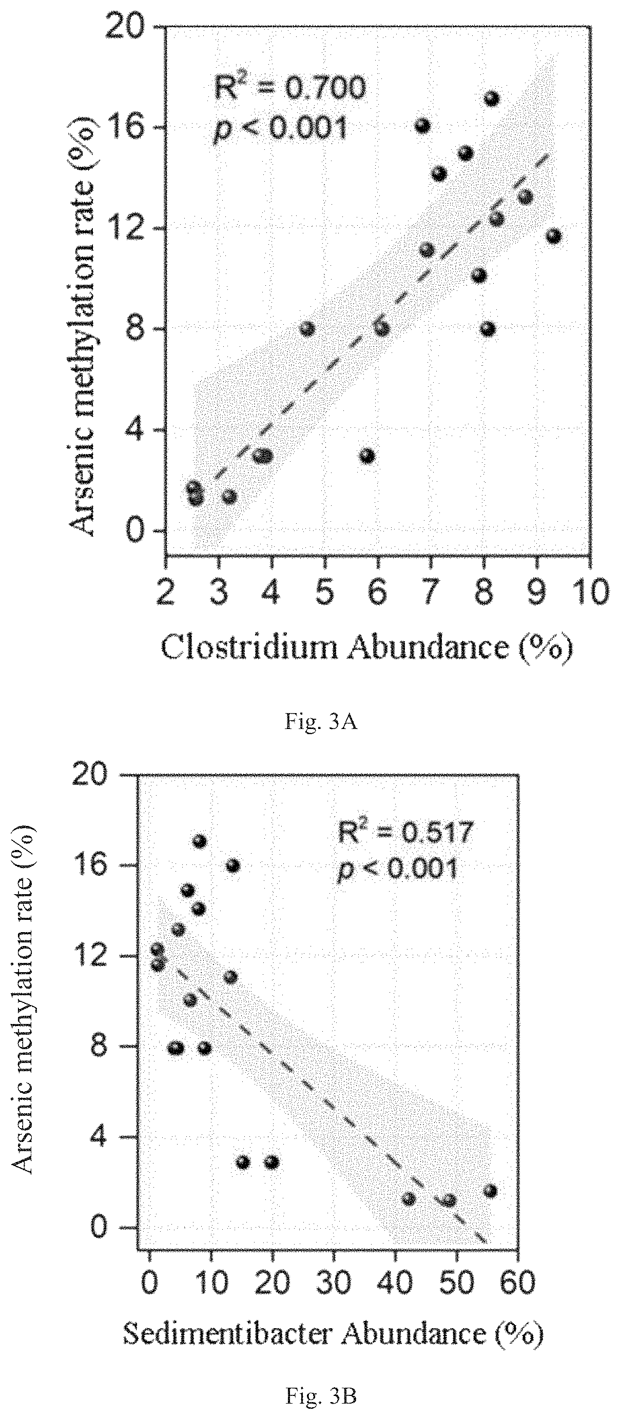 Patent US11772141 Figure 2 – Method for targeted regulation of soil microbes to synchronize heavy metal/metalloid transformation and greenhouse gas emission reduction and use