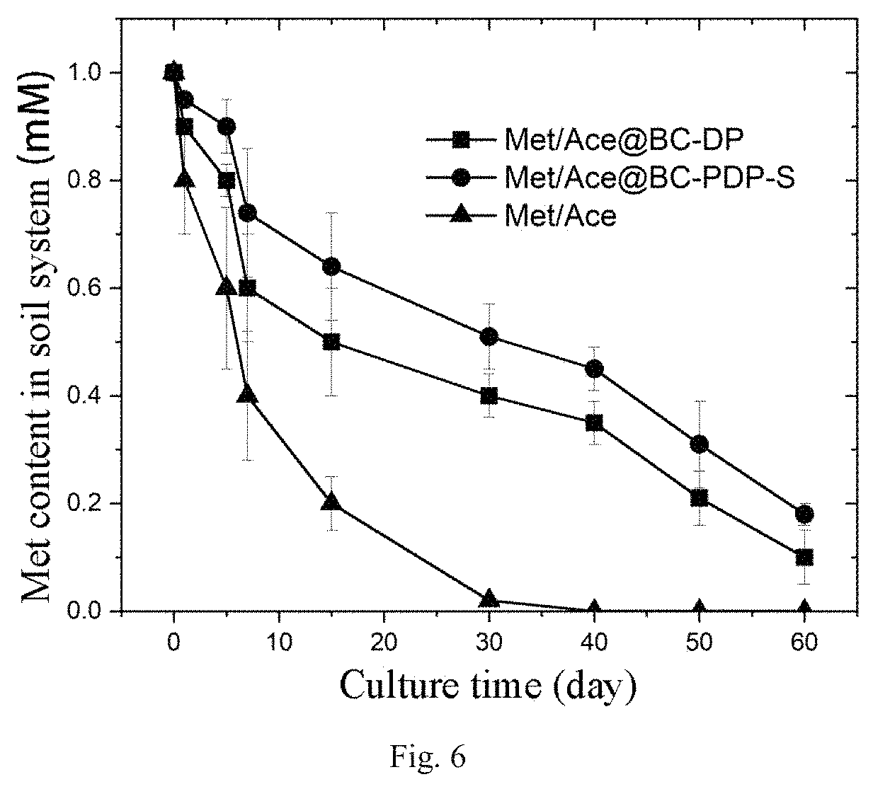 Patent US11772141 Figure 6 – Method for targeted regulation of soil microbes to synchronize heavy metal/metalloid transformation and greenhouse gas emission reduction and use