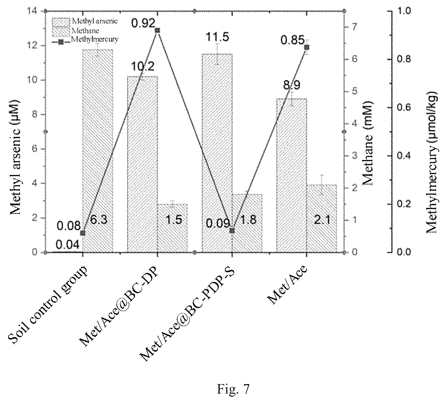Patent US11772141 Figure 7 – Method for targeted regulation of soil microbes to synchronize heavy metal/metalloid transformation and greenhouse gas emission reduction and use