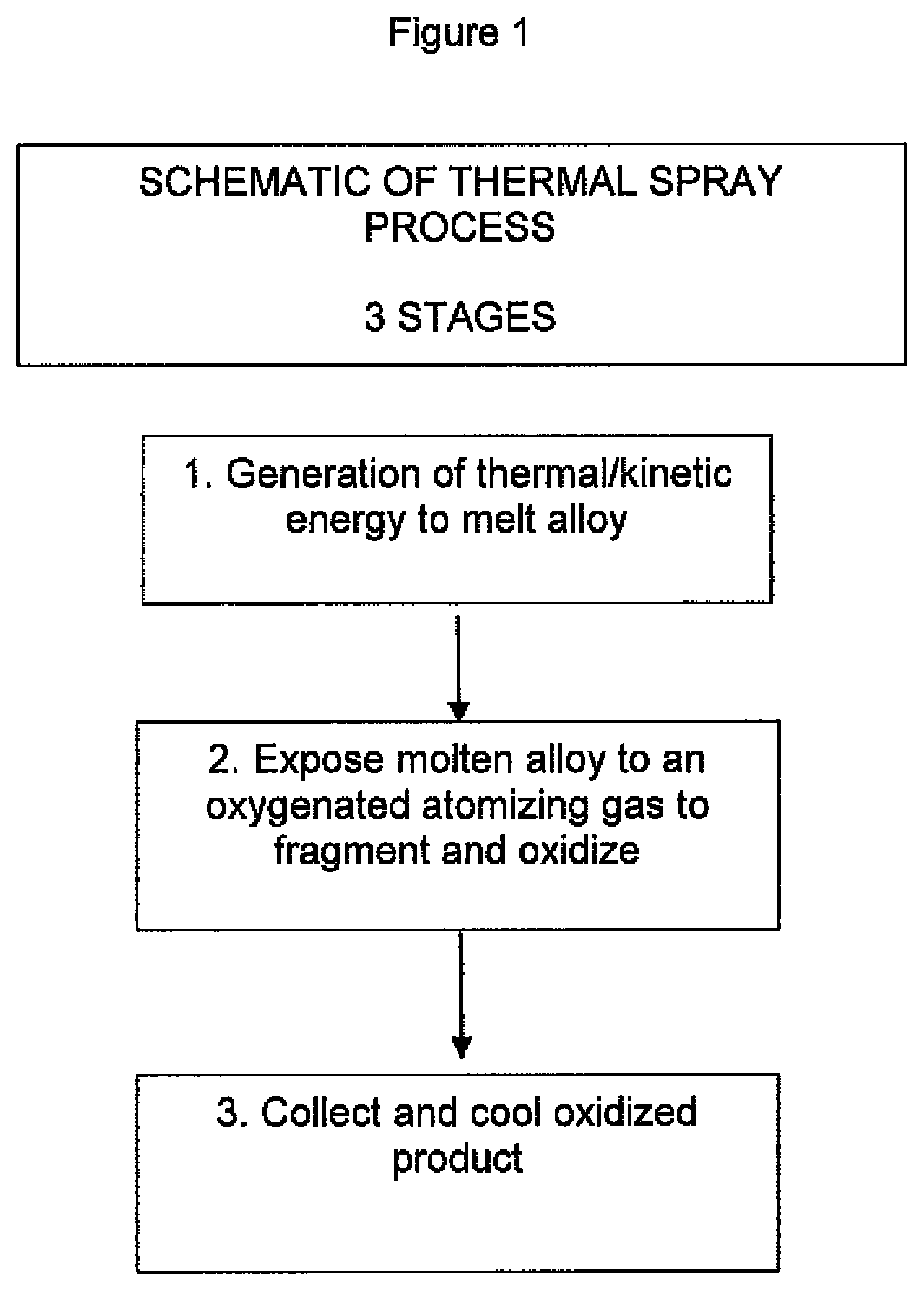 Patent US11772158 Figure 1 – Method for selectively oxidizing metals of an alloy
