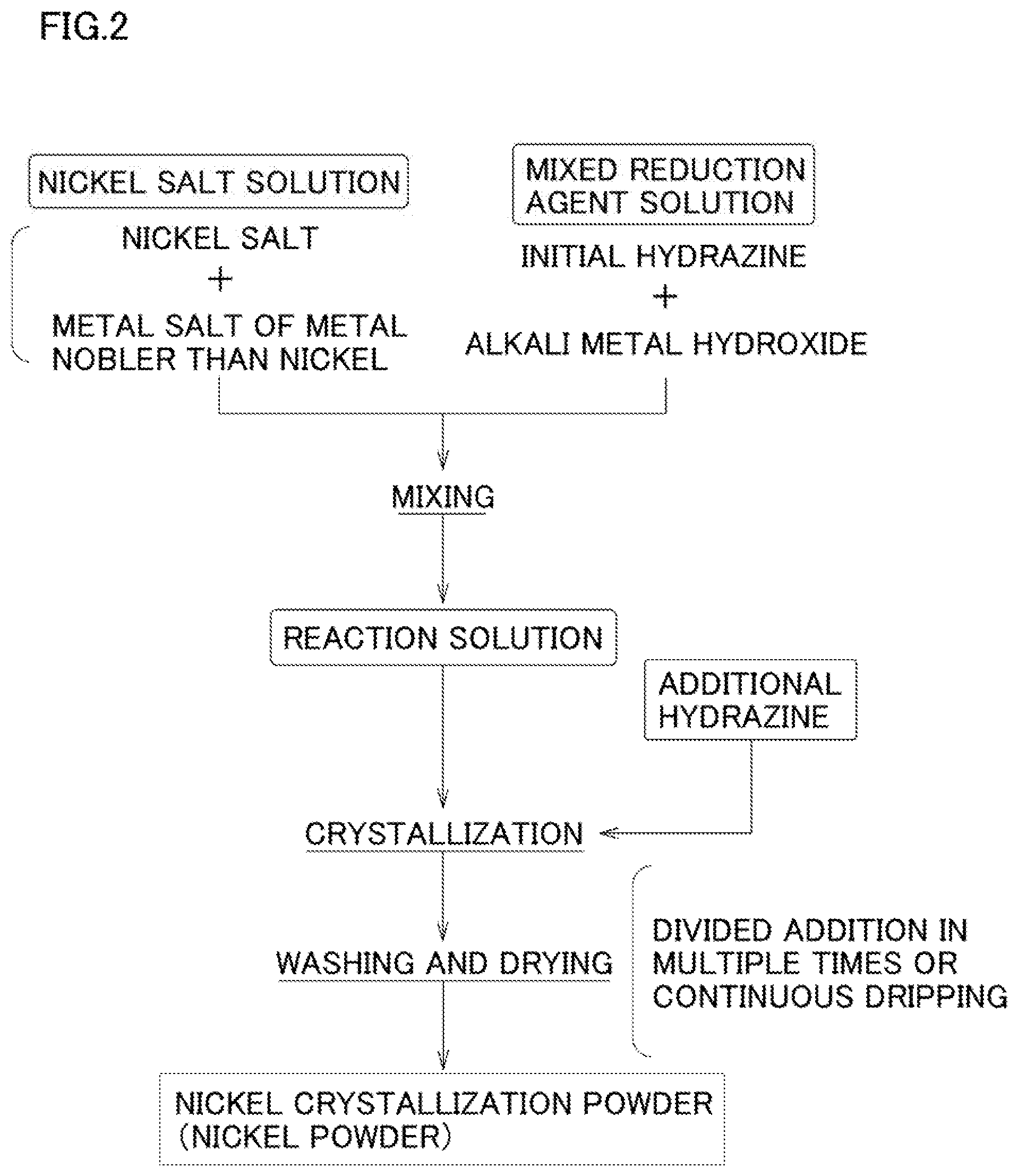 Patent US11772160 Figure 2 – Nickel powder, method for manufacturing nickel powder, internal electrode paste using nickel powder, and electronic component