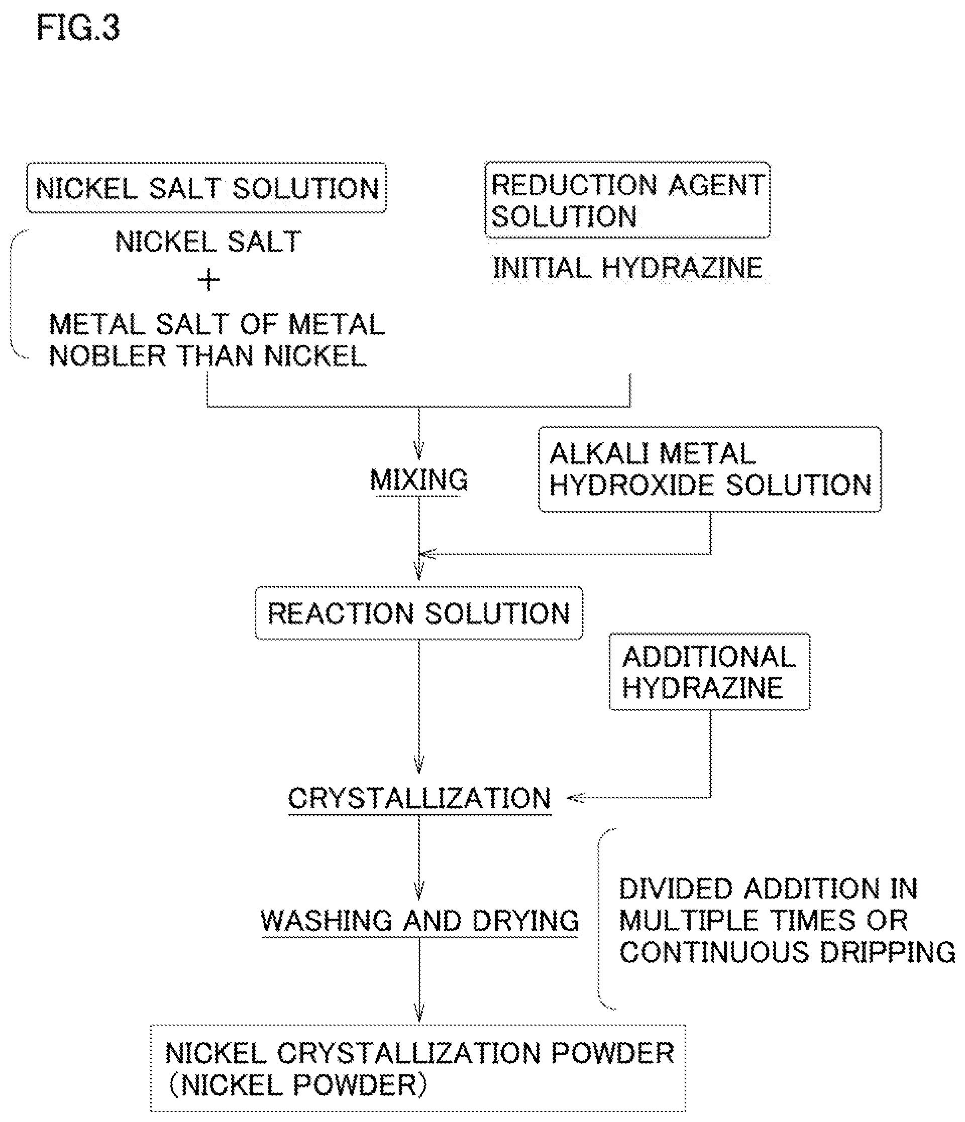 Patent US11772160 Figure 3 – Nickel powder, method for manufacturing nickel powder, internal electrode paste using nickel powder, and electronic component