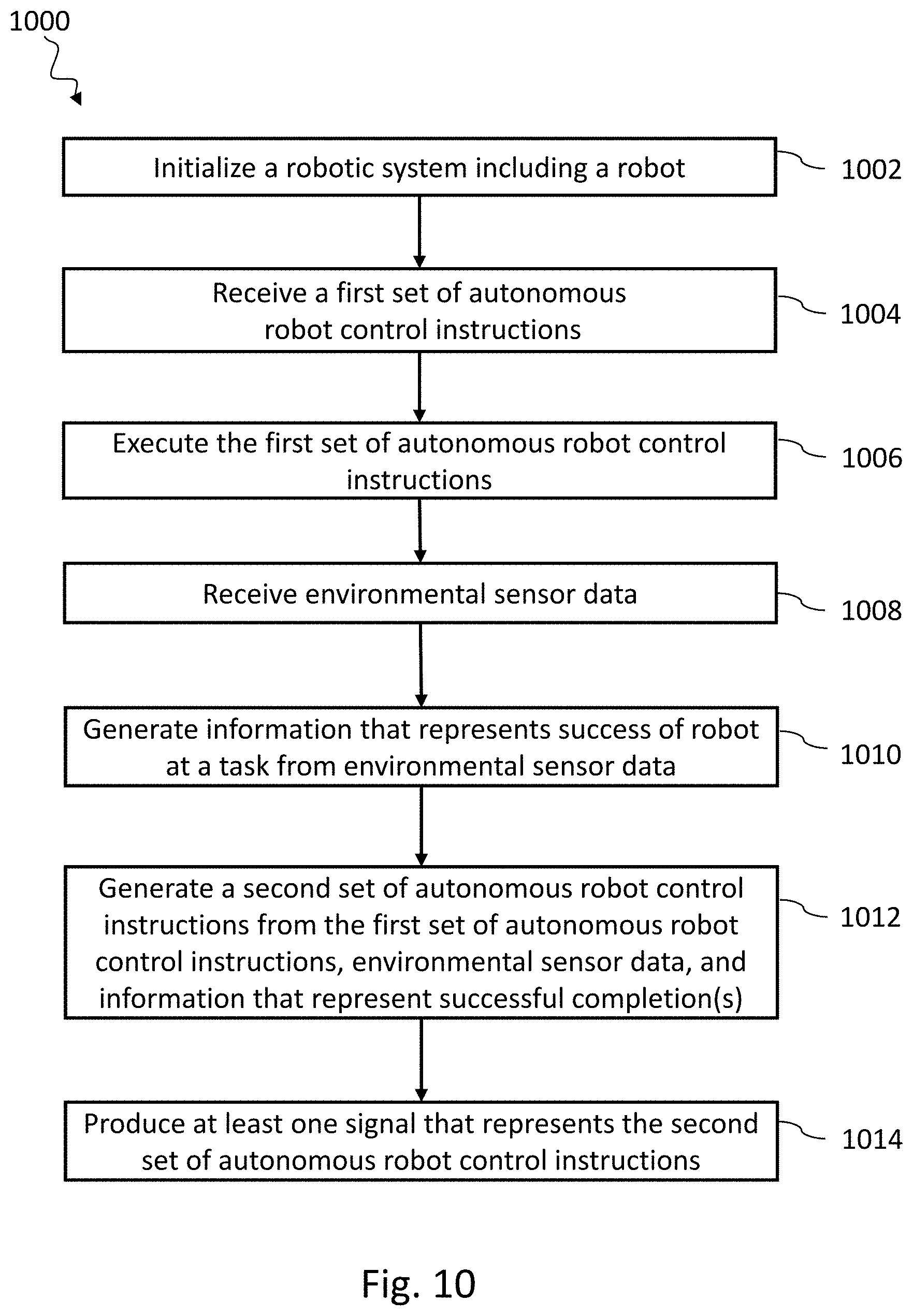 Patent US11772266 Figure 10 – Systems, devices, articles, and methods for using trained robots