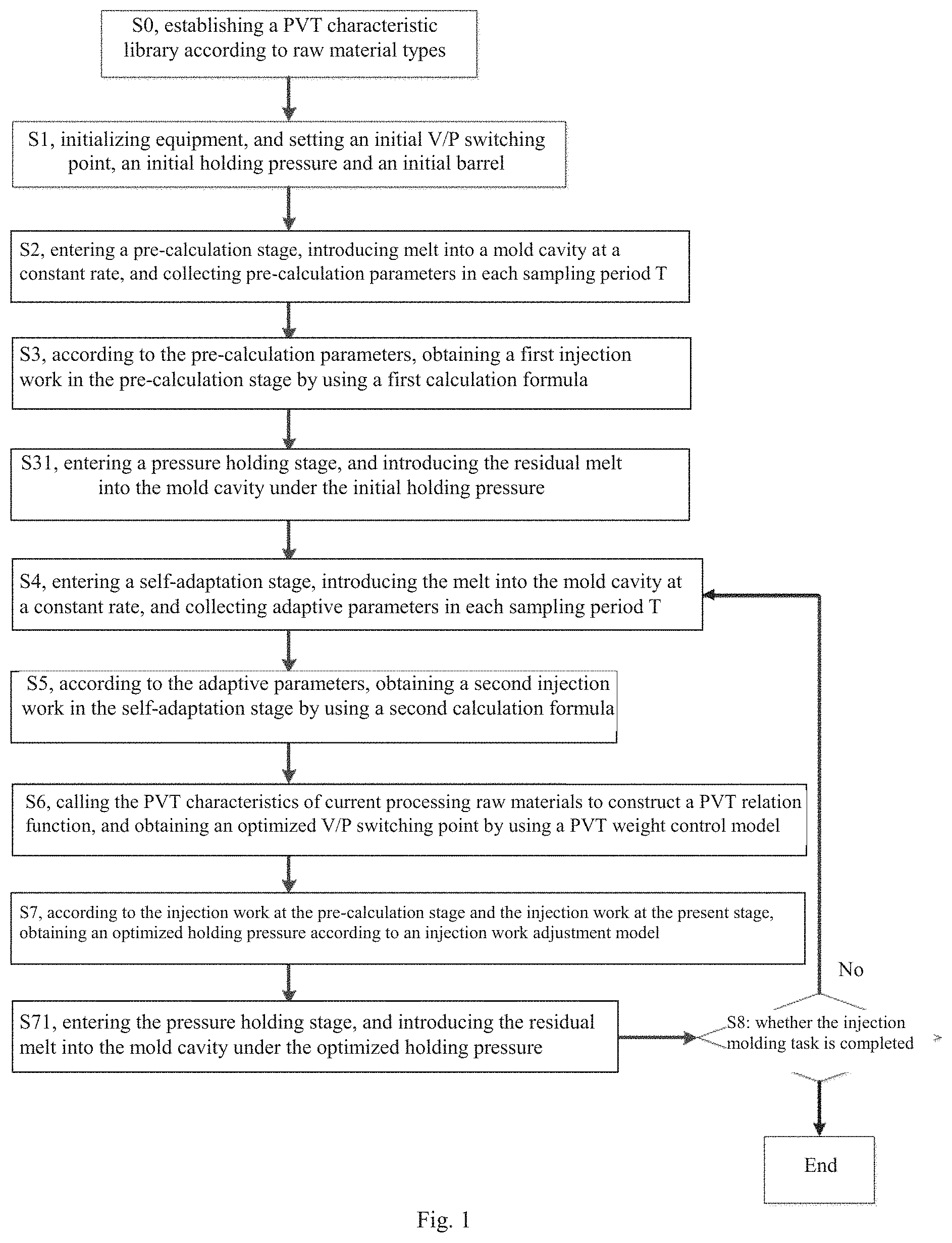 Patent US11772313 — Injection molding adaptive compensation method based on melt viscosity fluctuation — Figure 1