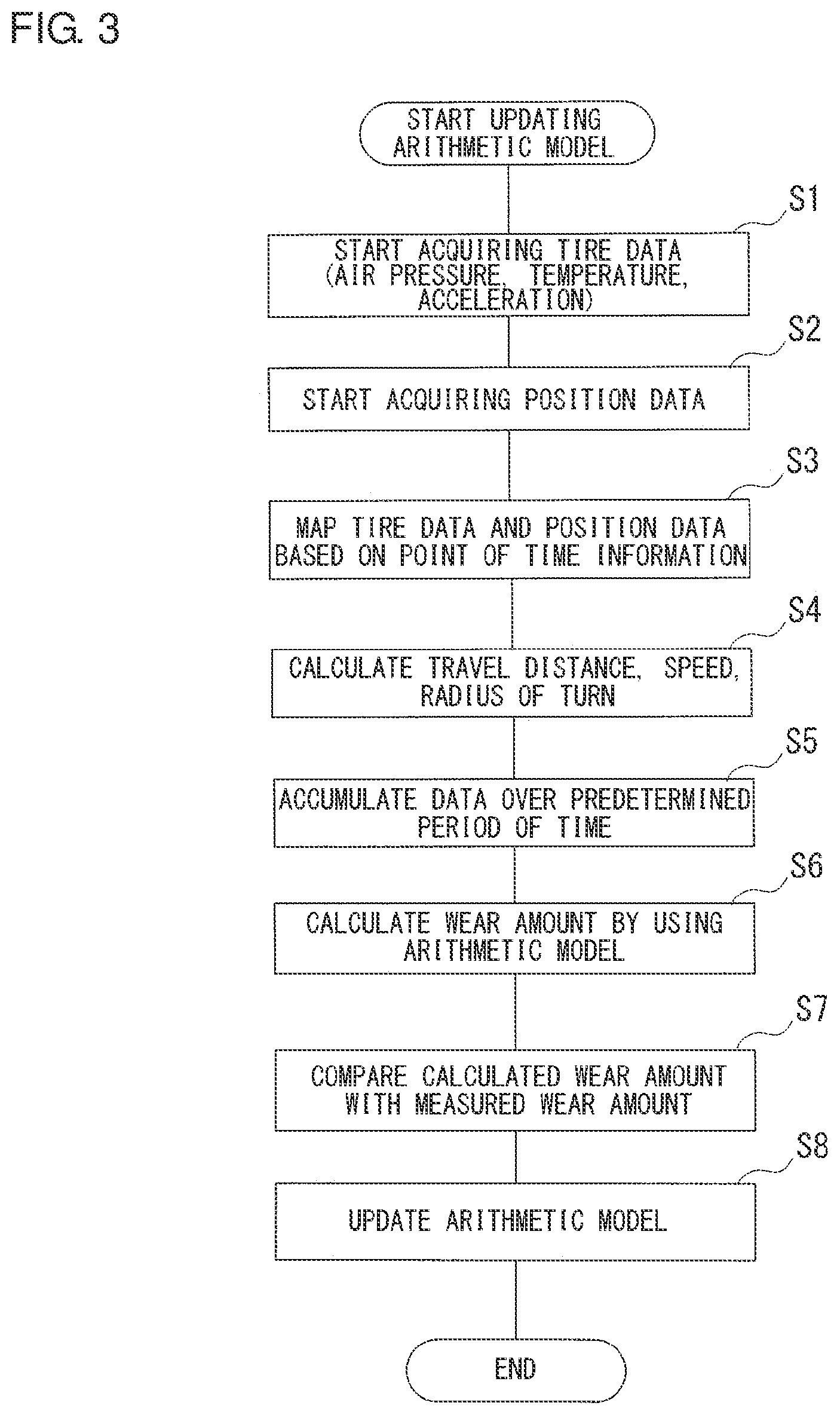 Patent US11772432 Figure 3 – Arithmetic model generation system, wear amount estimation system, and arithmetic model generation method