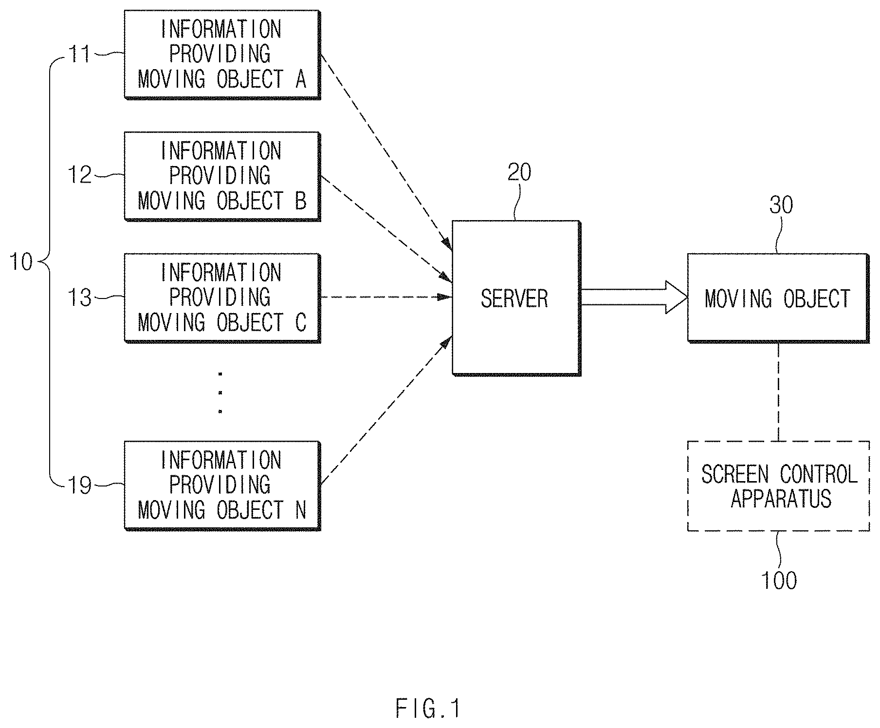 Patent US11772551 Figure 1 – Screen control apparatus of a moving object, a method thereof, and a system thereof