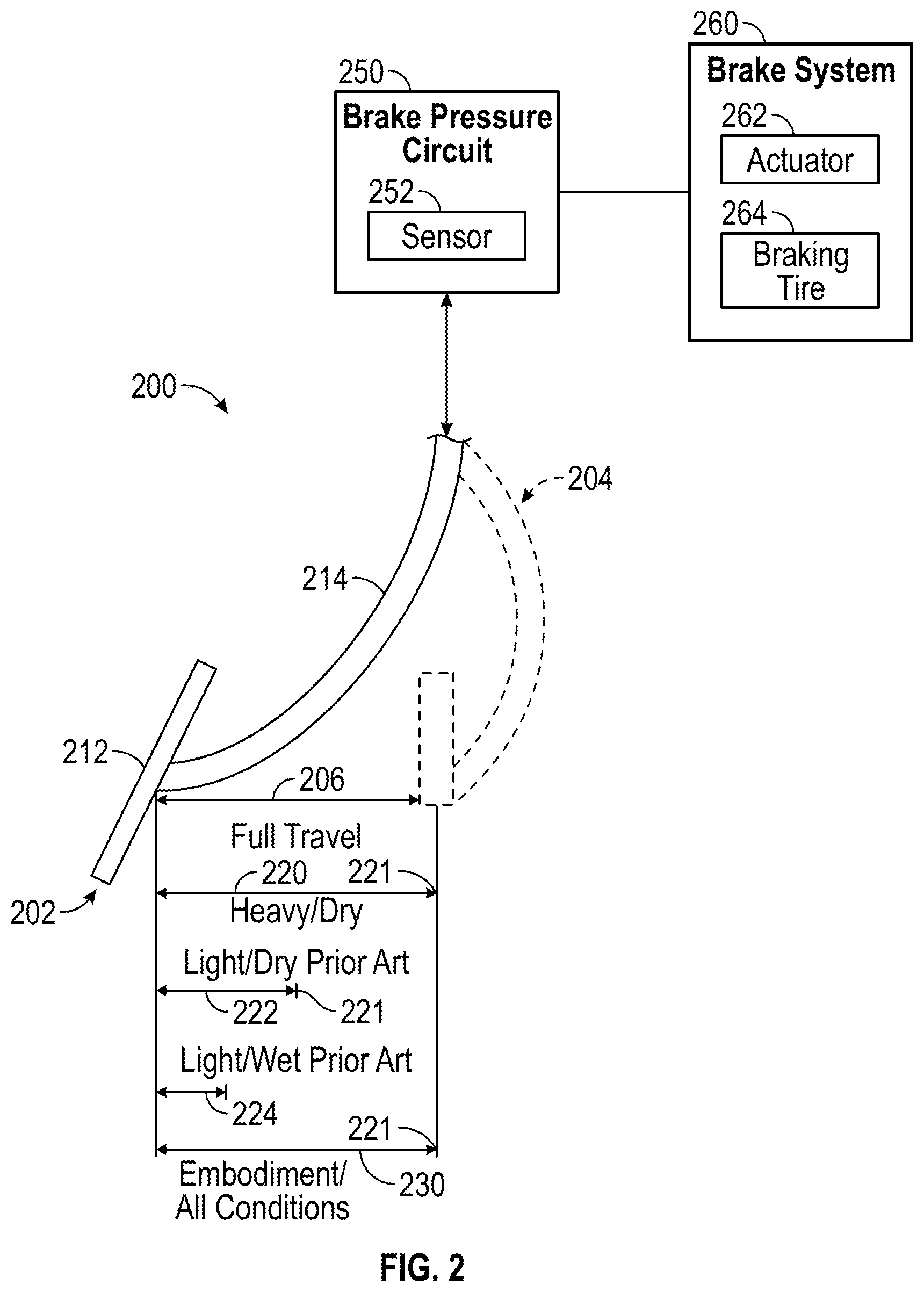 Patent US11772622 Figure 2 – Vehicle brake pedal travel based on braking force available between braking wheels and ground