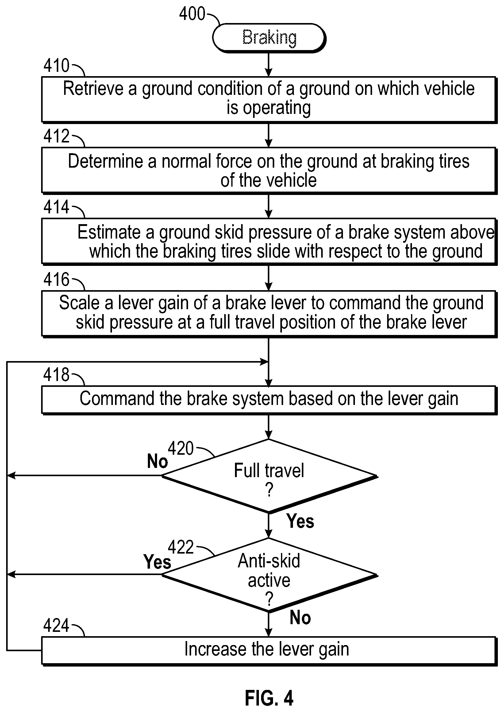 Patent US11772622 Figure 4 – Vehicle brake pedal travel based on braking force available between braking wheels and ground