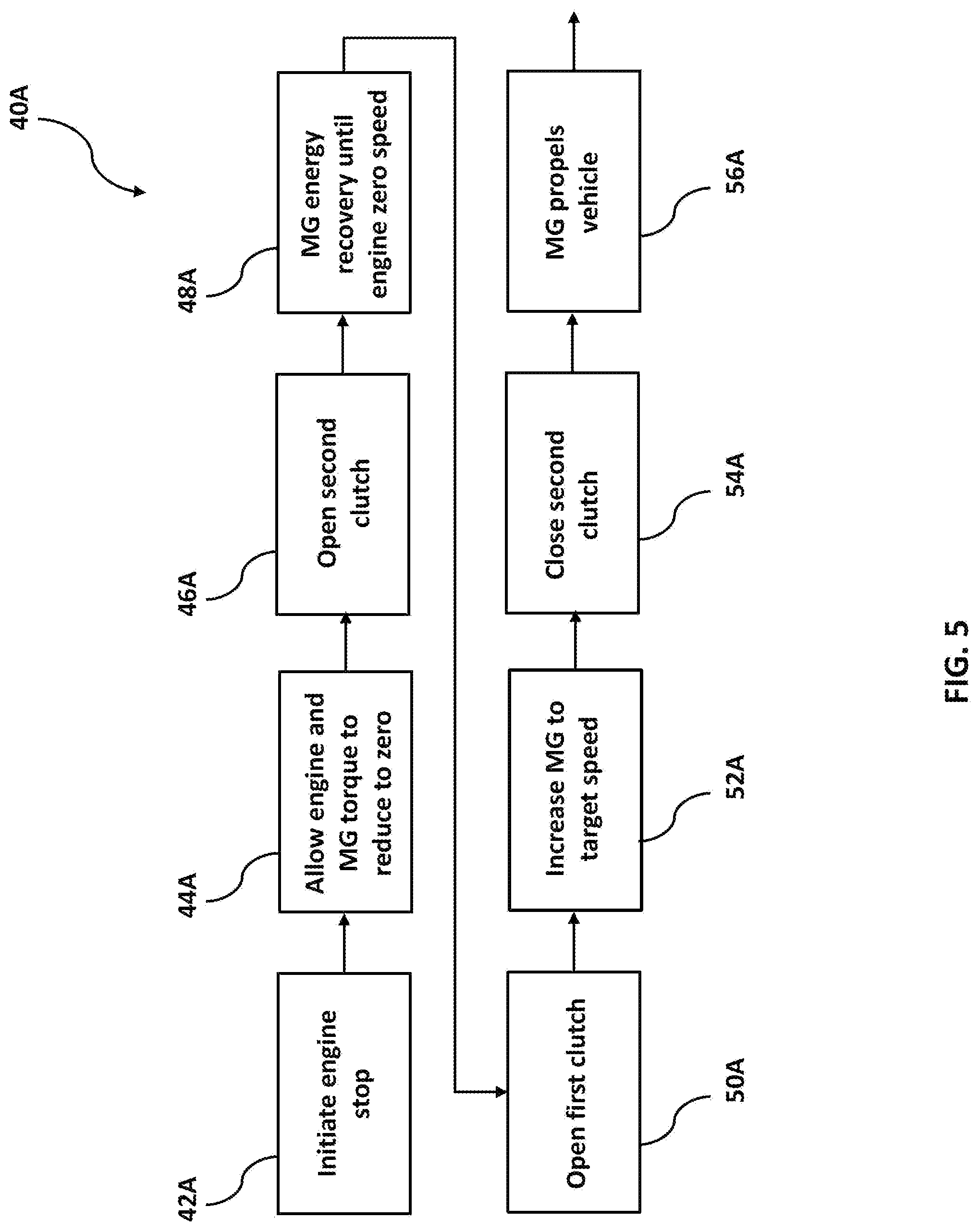 Patent US11772628 Figure 5 – Method and system for kinetic energy recovery in a hybrid powertrain during engine shutdown