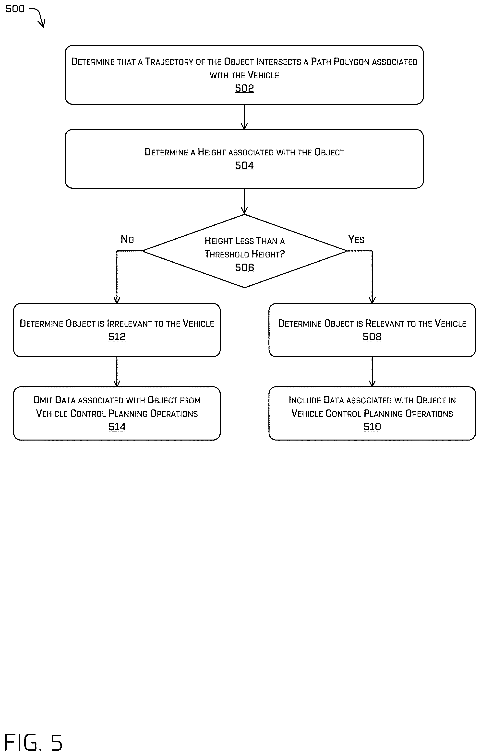 Patent US11772643 Figure 5 – Object relevance determination