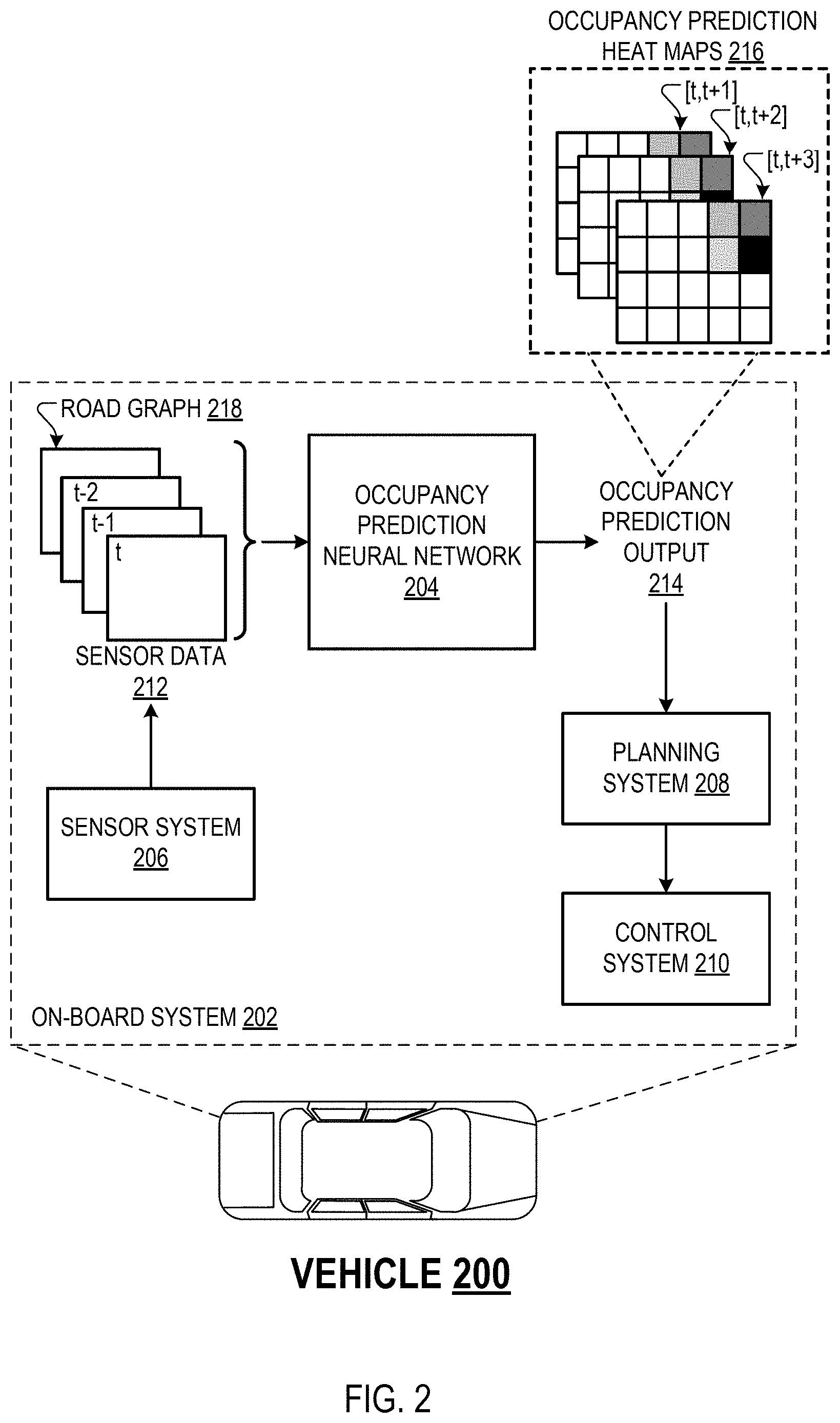 Patent US11772654 Figure 2 – Occupancy prediction neural networks