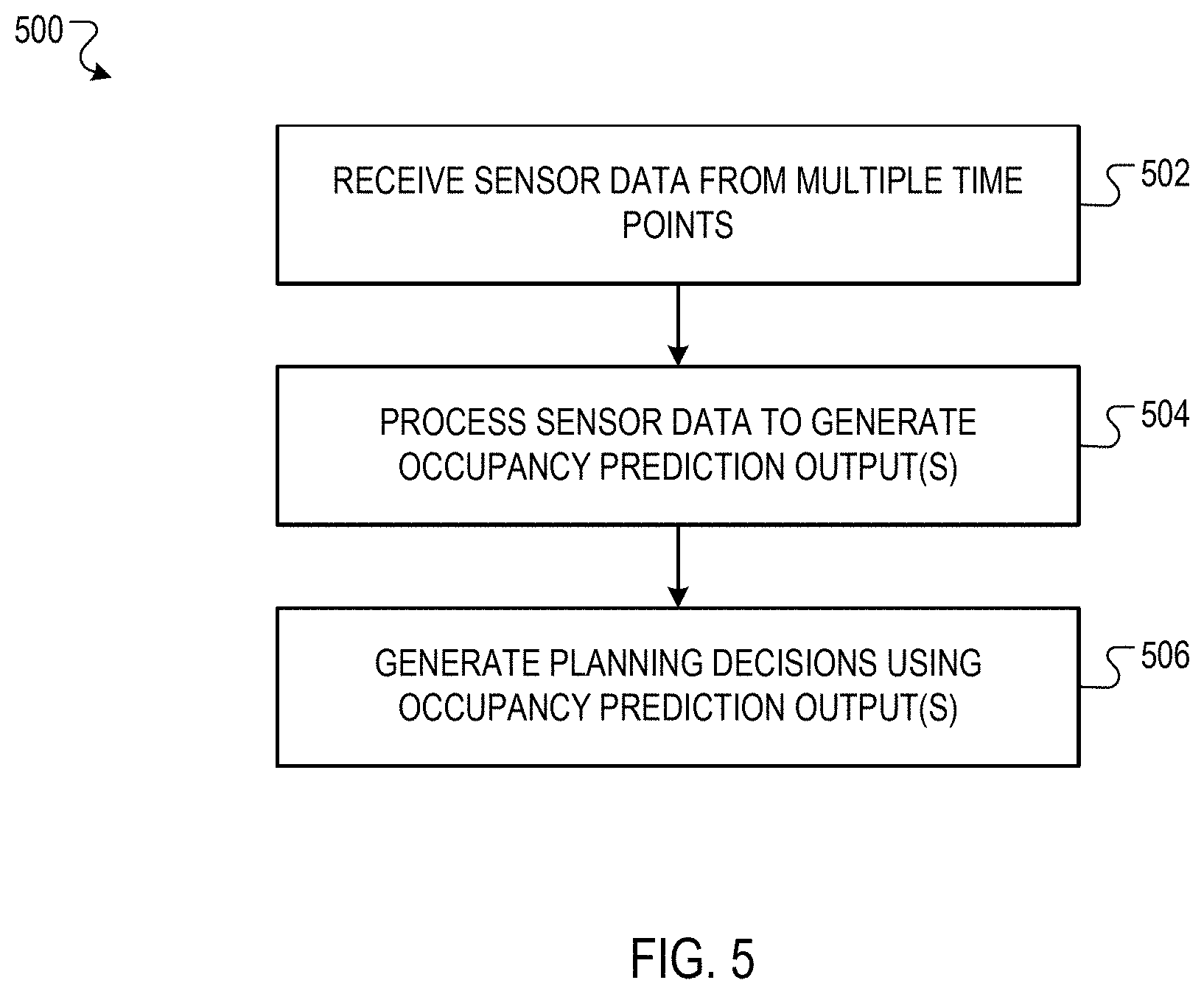 Patent US11772654 Figure 5 – Occupancy prediction neural networks