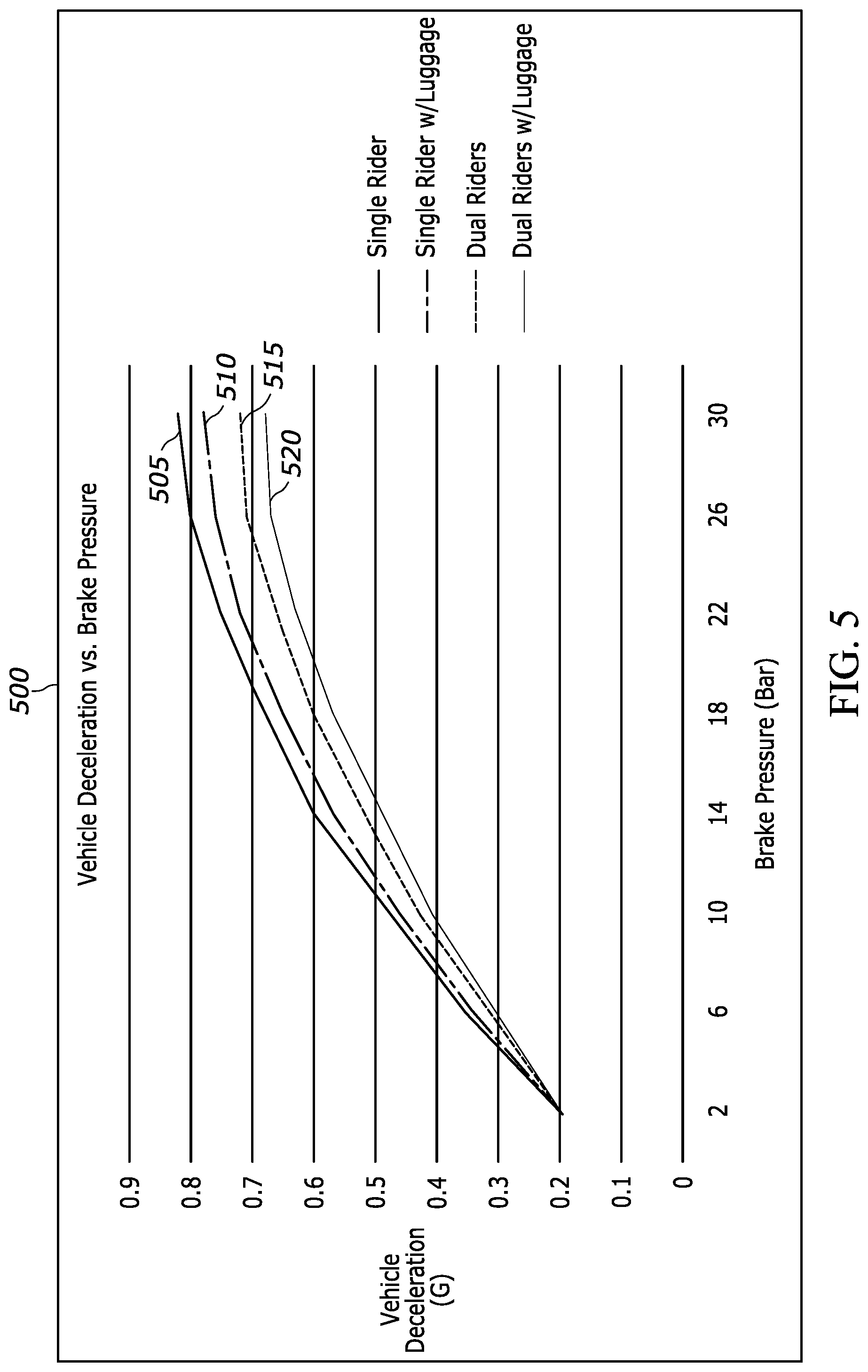 Patent US11772662 Figure 5 – Dynamic mass estimation for two and three wheeled vehicles