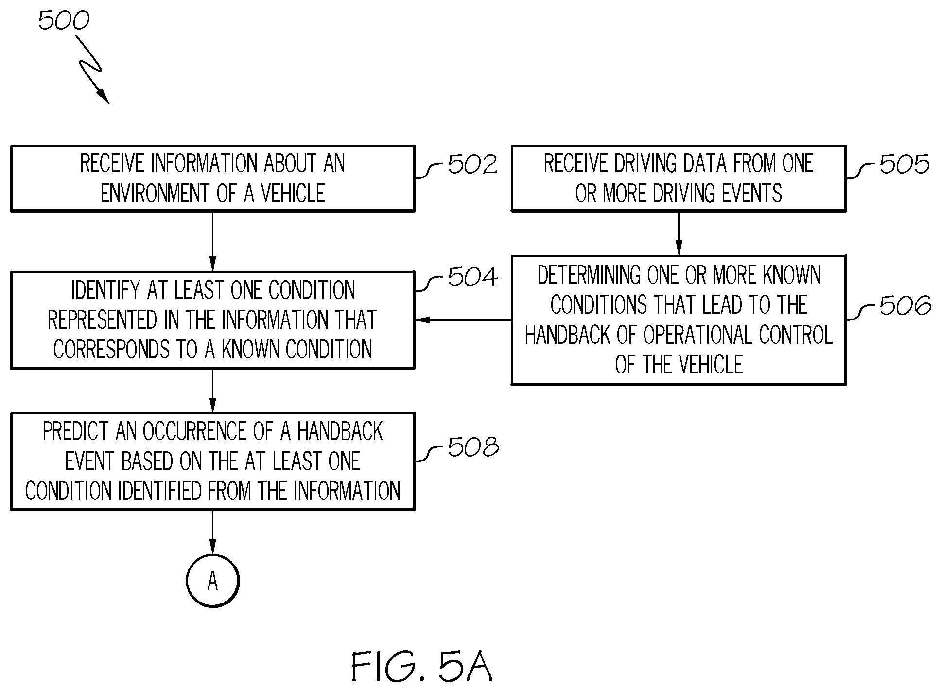 Patent US11772671 Figure 5 – Systems and methods for predicting control handback