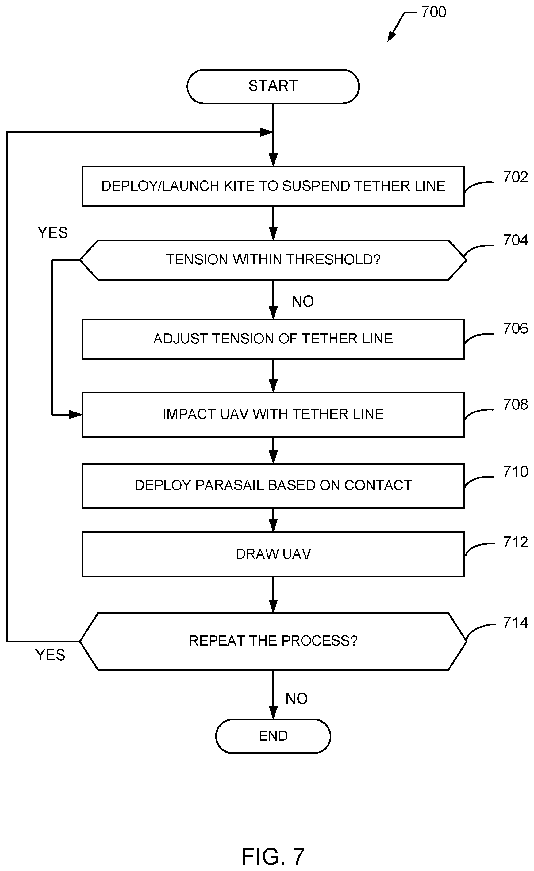 Patent US11772816 Figure 7 – Methods and apparatus to recover unmanned aerial vehicles with kites