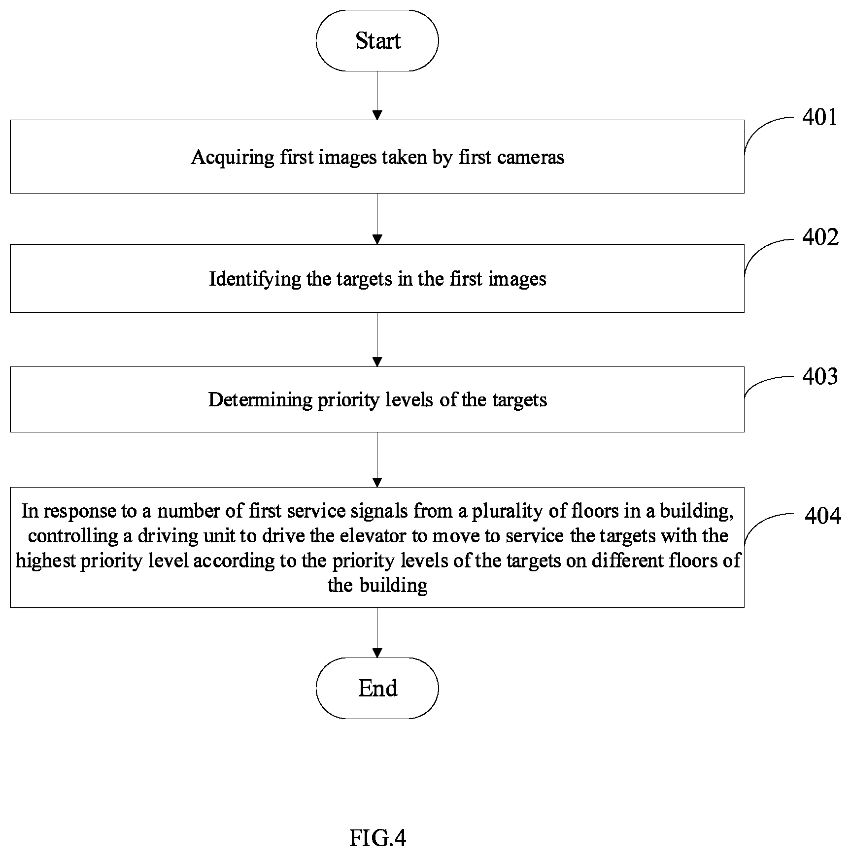 Patent US11772931 Figure 4 – Method for intelligent control of an elevator and device using the same