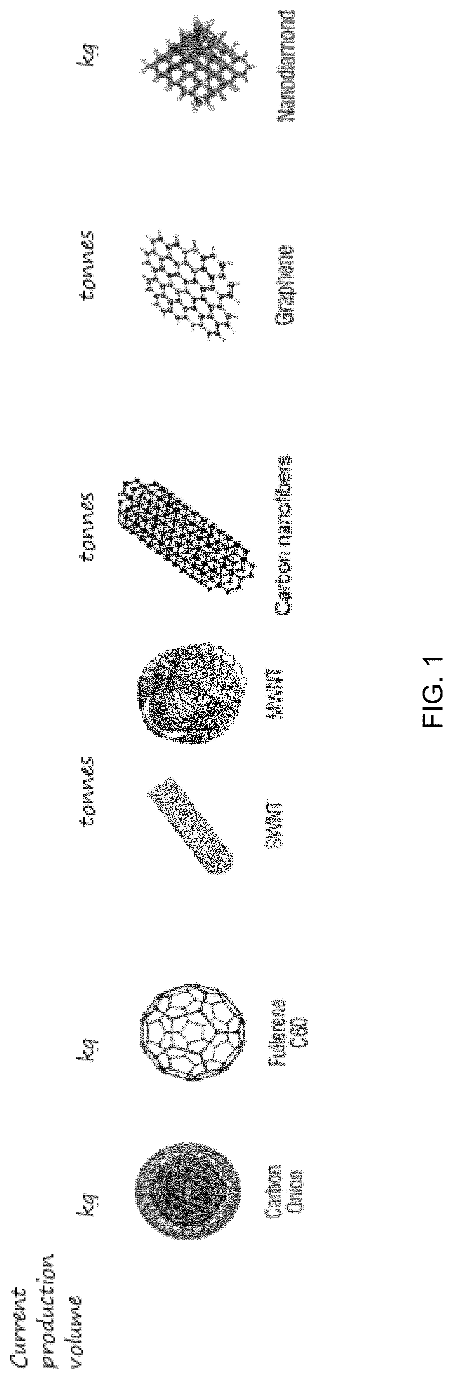 Patent US11772972 Figure 1 – Green method for producing a mixture of multiple nano-carbon polymorphs from coal
