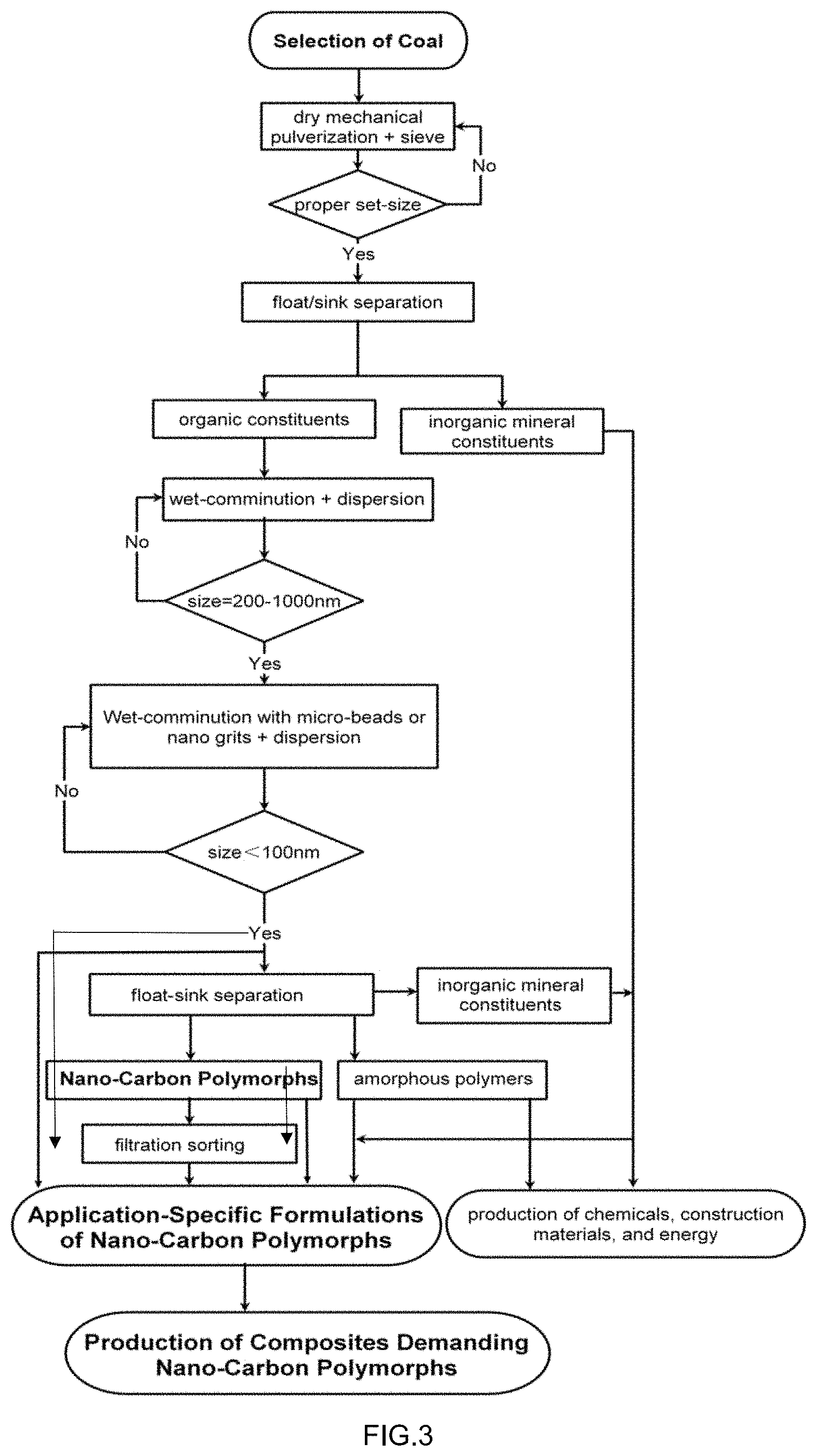 Patent US11772972 Figure 5 – Green method for producing a mixture of multiple nano-carbon polymorphs from coal