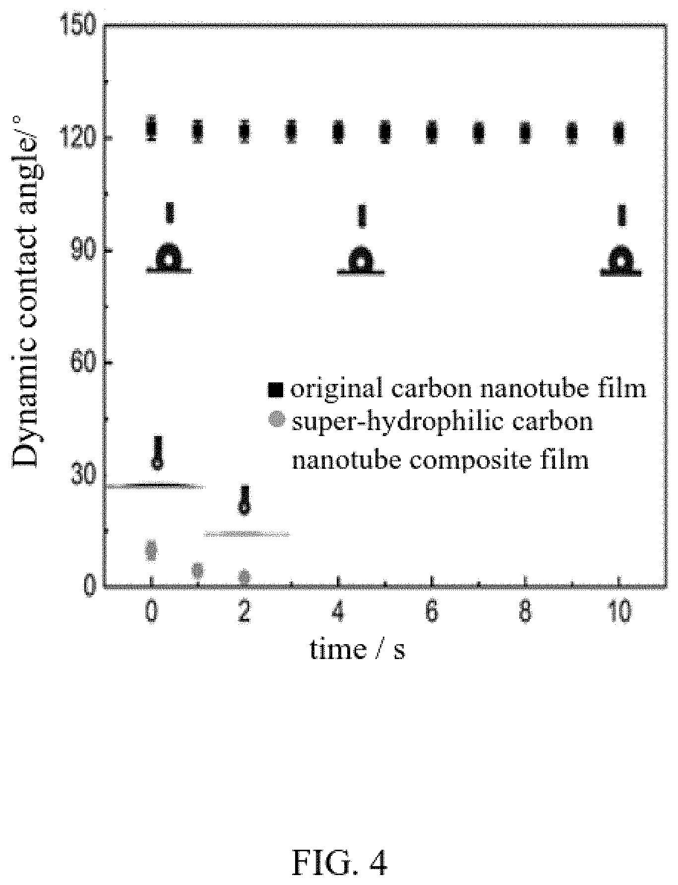Patent US11772973 Figure 4 – Super-hydrophilic carbon nanotube composite film and method for making the same