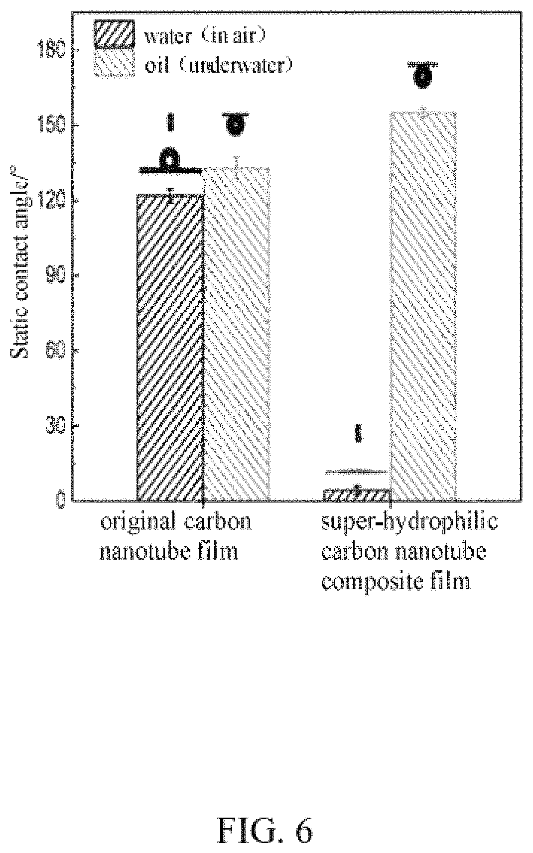 Patent US11772973 Figure 6 – Super-hydrophilic carbon nanotube composite film and method for making the same