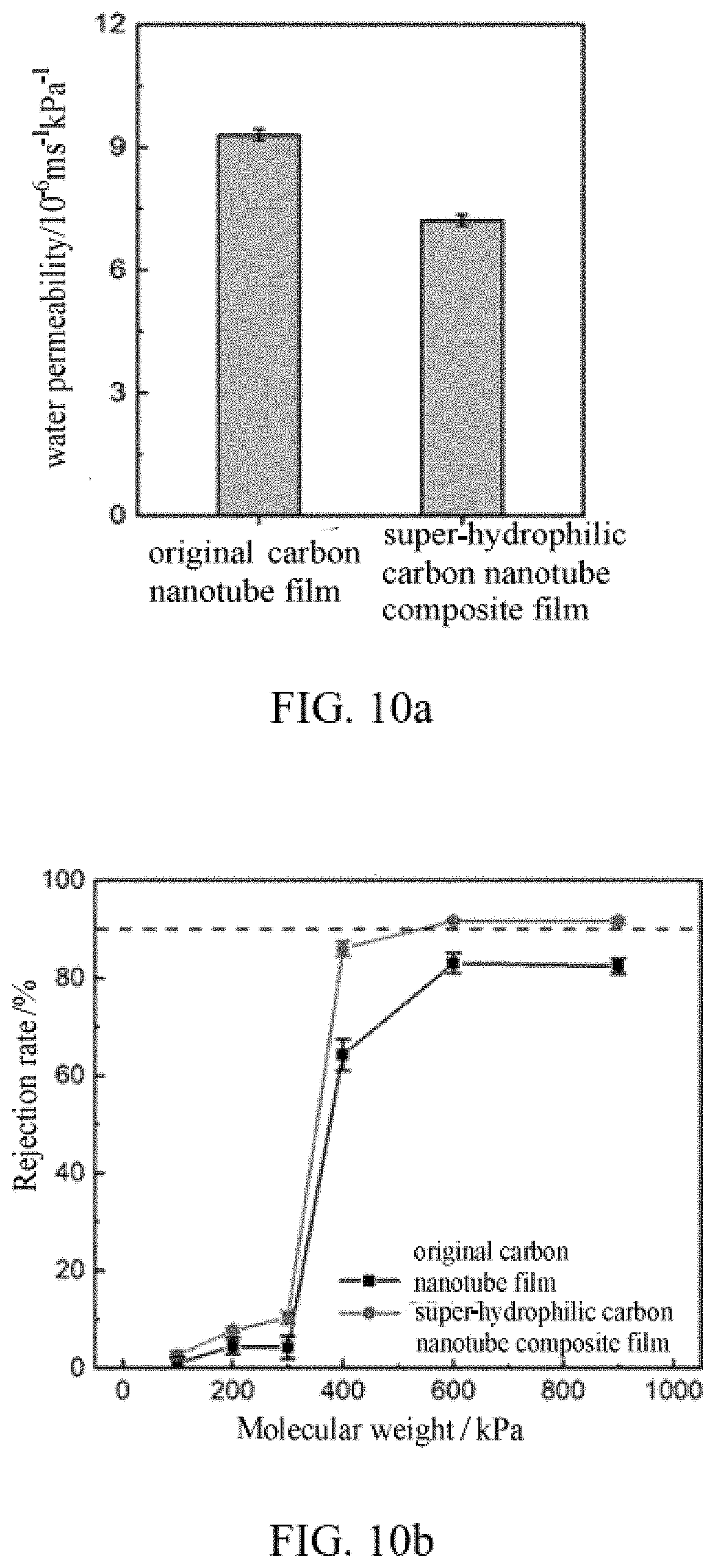 Patent US11772973 Figure 10 – Super-hydrophilic carbon nanotube composite film and method for making the same