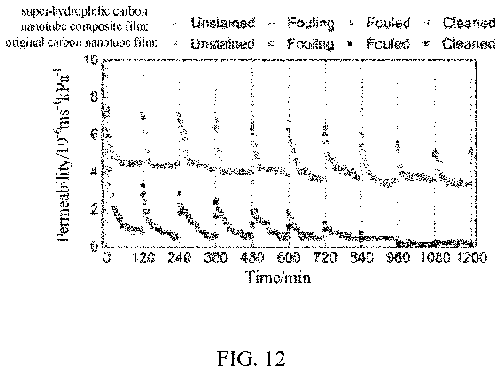 Patent US11772973 Figure 12 – Super-hydrophilic carbon nanotube composite film and method for making the same