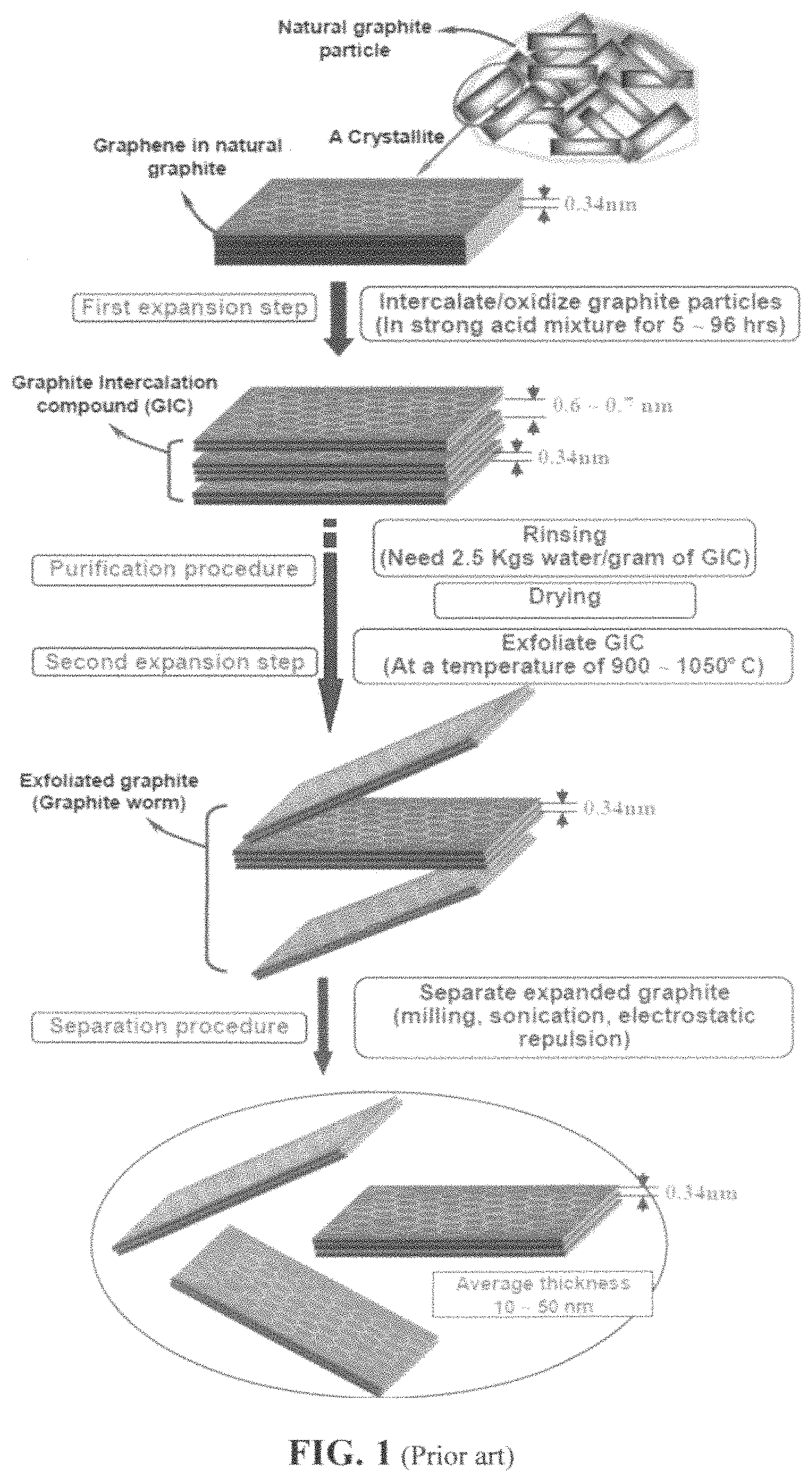 Patent US11772975 Figure 1 – Chemical-free production of graphene materials