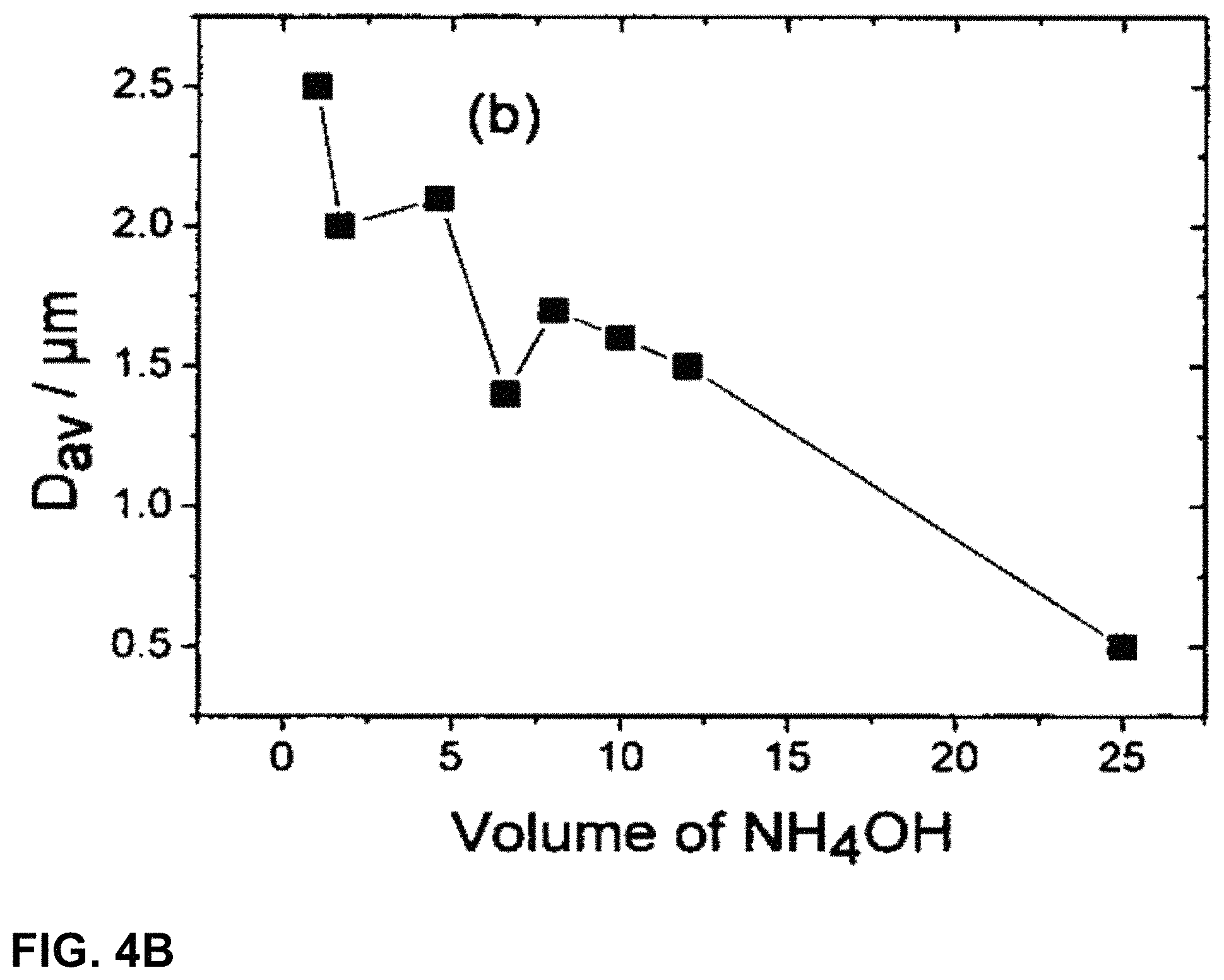 Patent US11772978 Figure 5 – Method for synthesising microparticles