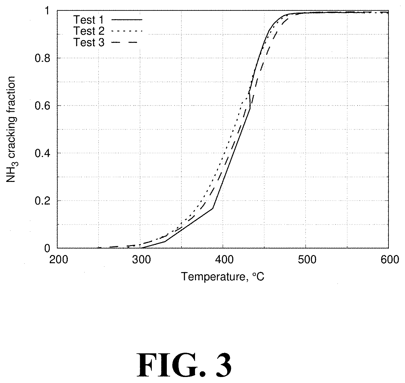 Patent US11772979 Figure 3 – Metal-decorated barium calcium aluminum oxide catalyst for NH3 synthesis and cracking and methods of forming the same