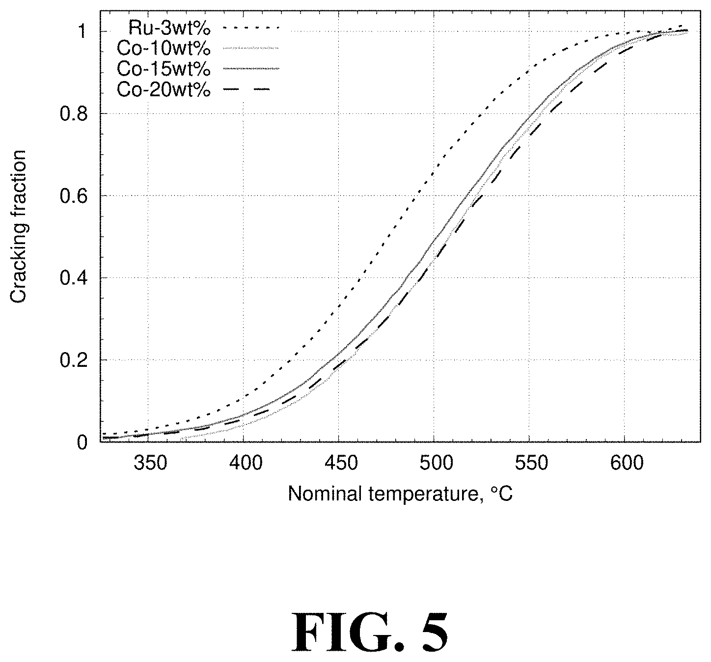 Patent US11772979 Figure 5 – Metal-decorated barium calcium aluminum oxide catalyst for NH3 synthesis and cracking and methods of forming the same