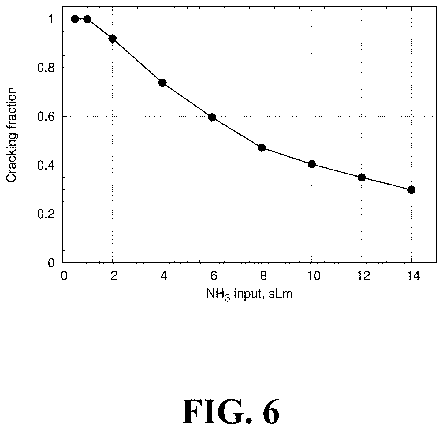 Patent US11772979 Figure 6 – Metal-decorated barium calcium aluminum oxide catalyst for NH3 synthesis and cracking and methods of forming the same