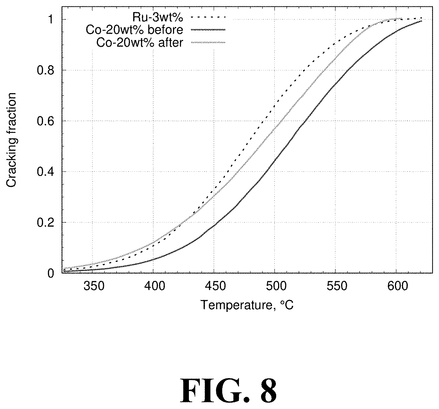Patent US11772979 Figure 8 – Metal-decorated barium calcium aluminum oxide catalyst for NH3 synthesis and cracking and methods of forming the same