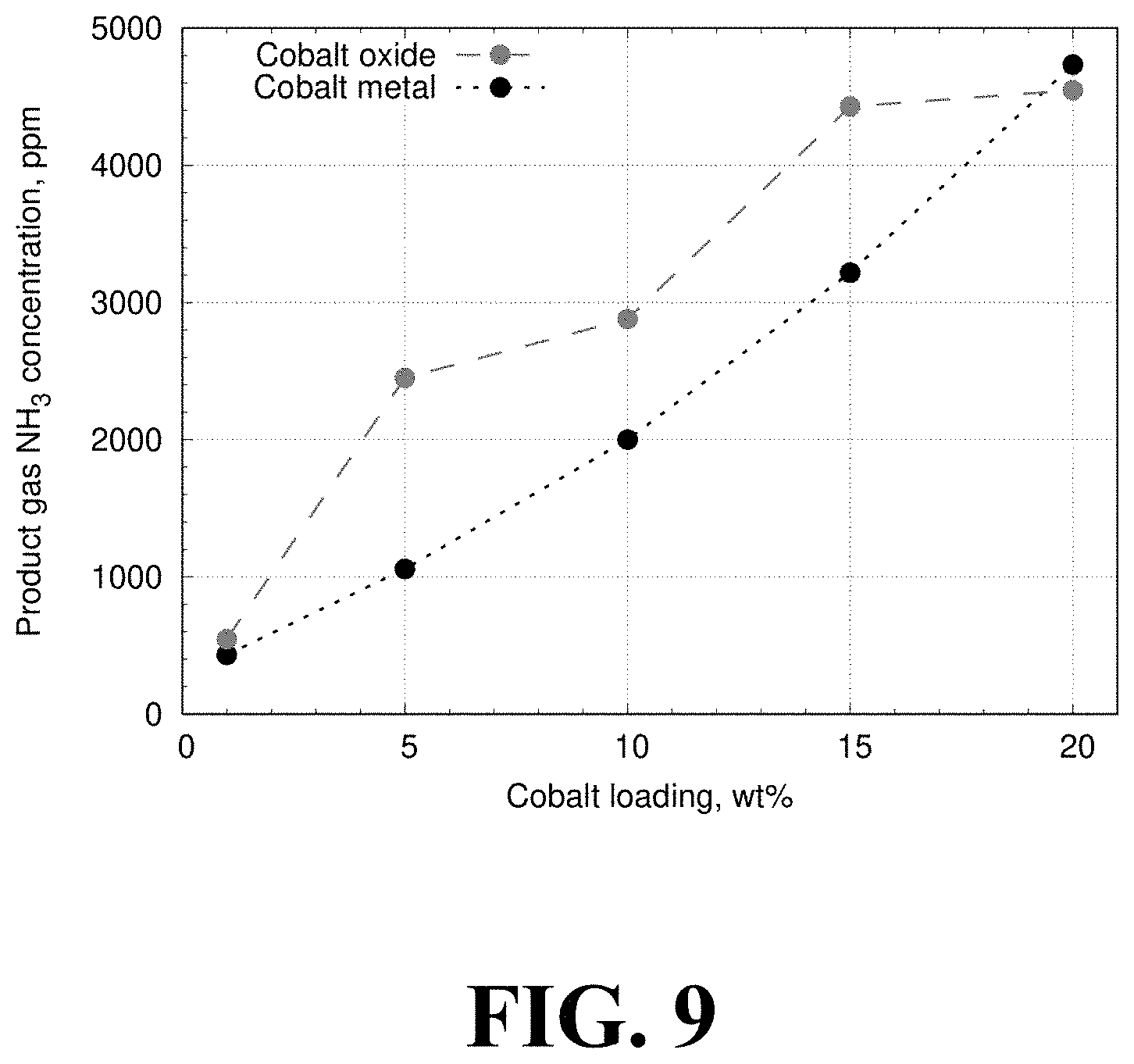 Patent US11772979 Figure 9 – Metal-decorated barium calcium aluminum oxide catalyst for NH3 synthesis and cracking and methods of forming the same
