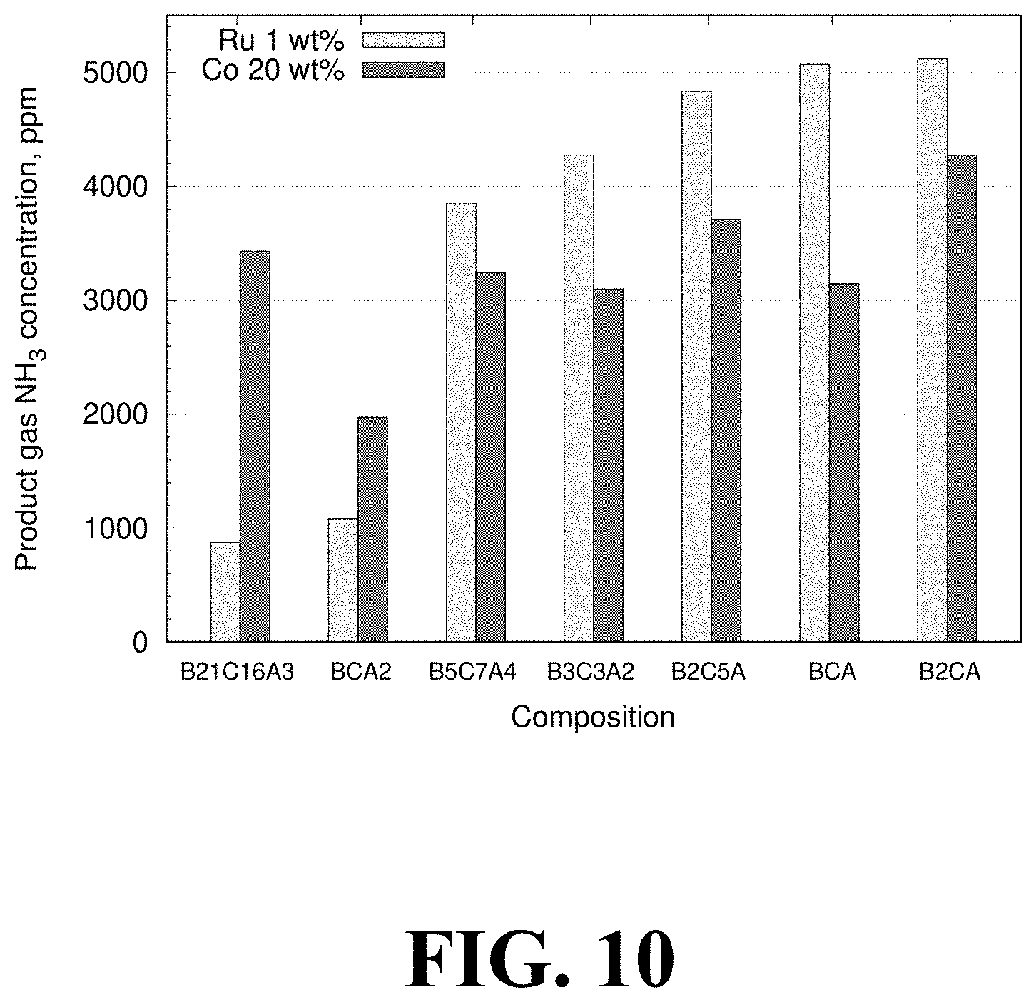 Patent US11772979 Figure 10 – Metal-decorated barium calcium aluminum oxide catalyst for NH3 synthesis and cracking and methods of forming the same