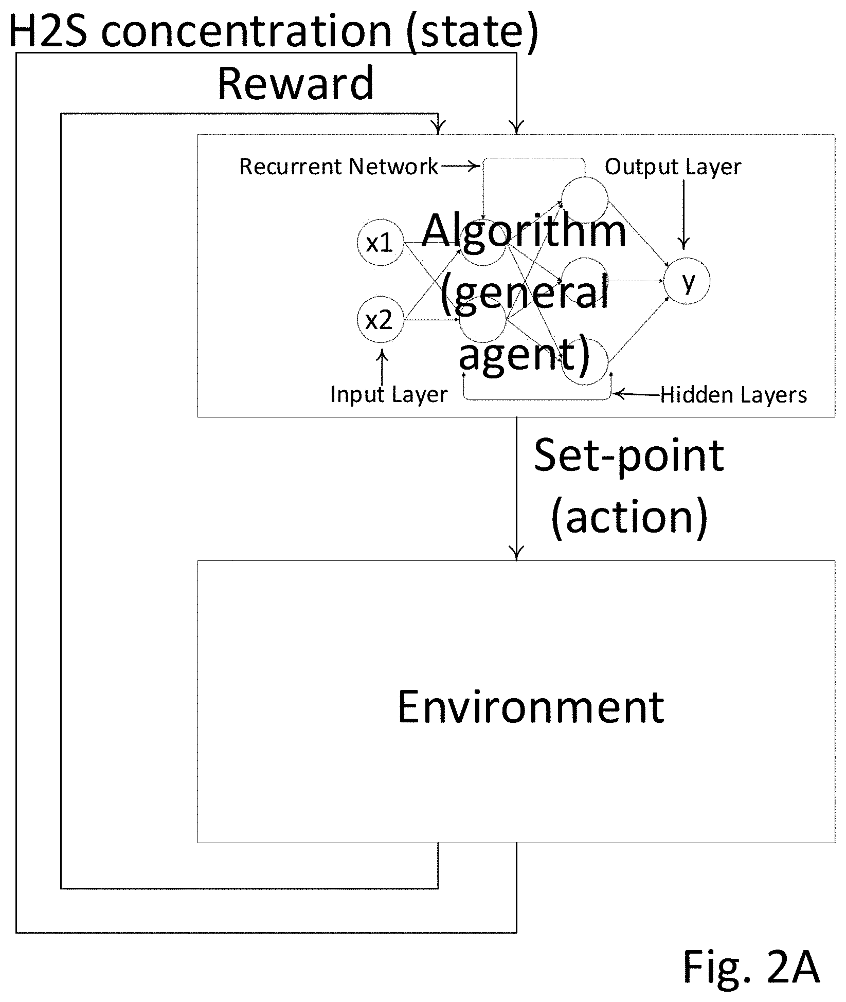 Patent US11772985 Figure 2 – Reinforcement learning for H2S abatement