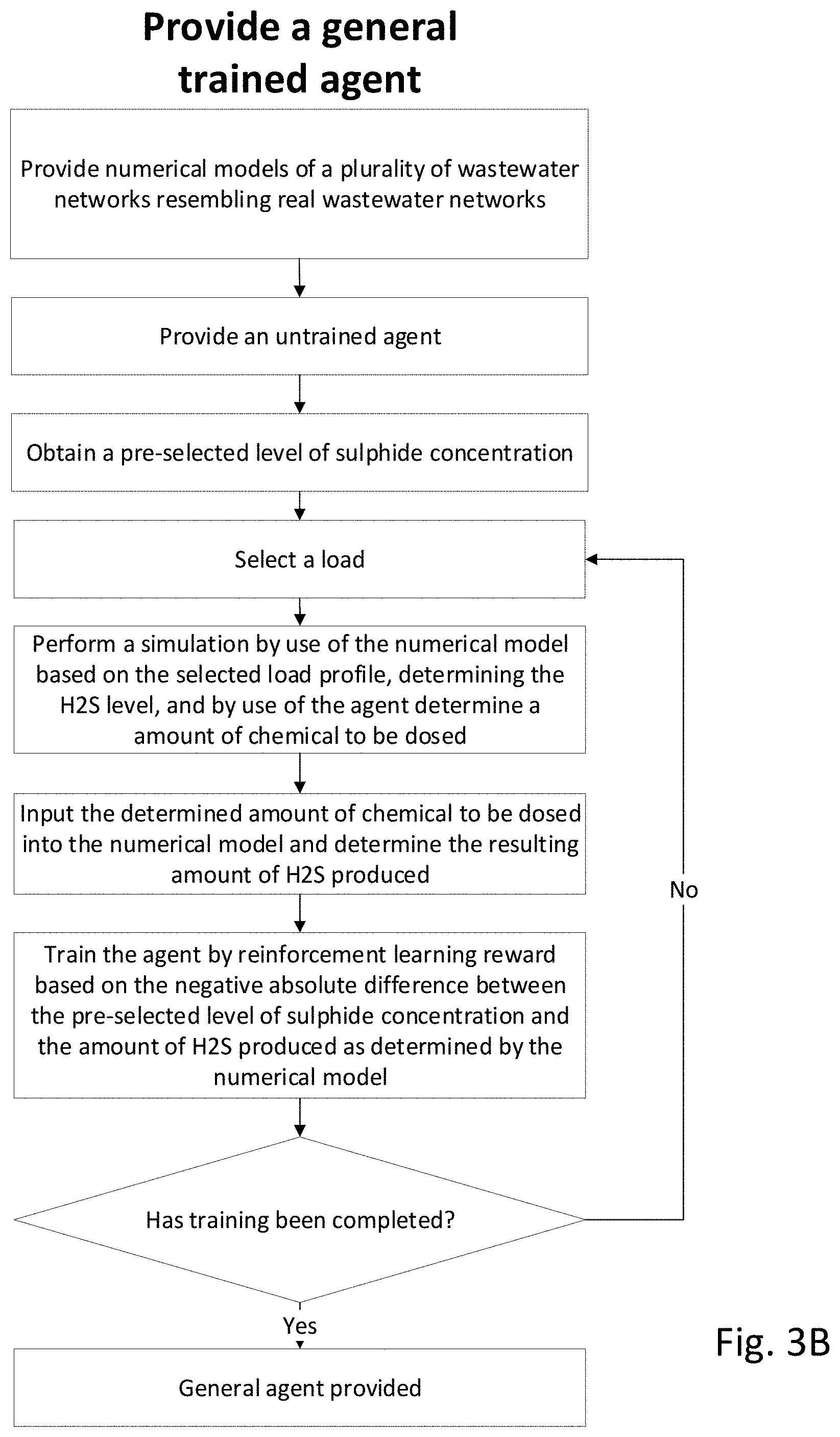 Patent US11772985 Figure 5 – Reinforcement learning for H2S abatement
