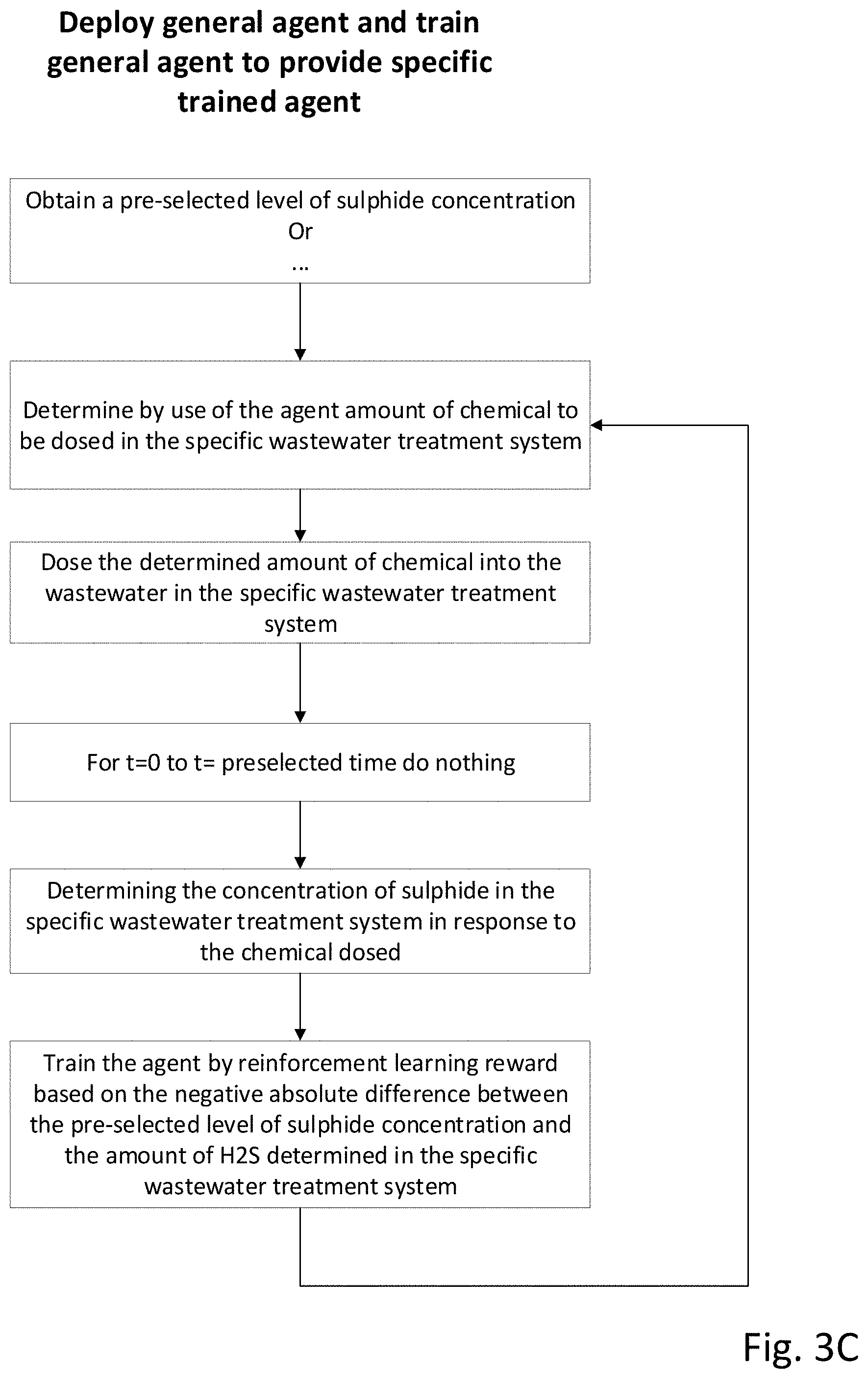Patent US11772985 Figure 6 – Reinforcement learning for H2S abatement