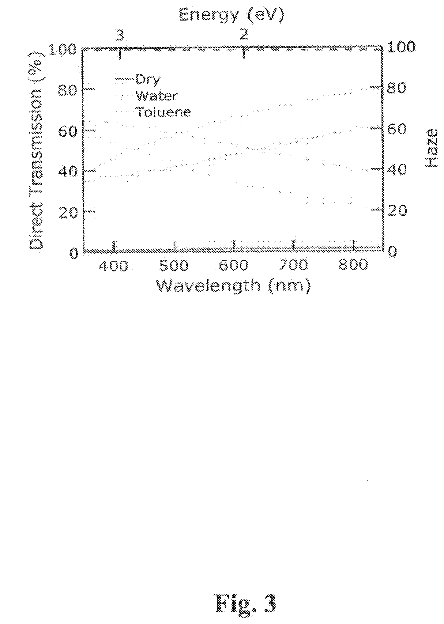 Patent US11773010 Figure 3 – High transparency, high haze nanostructured structures