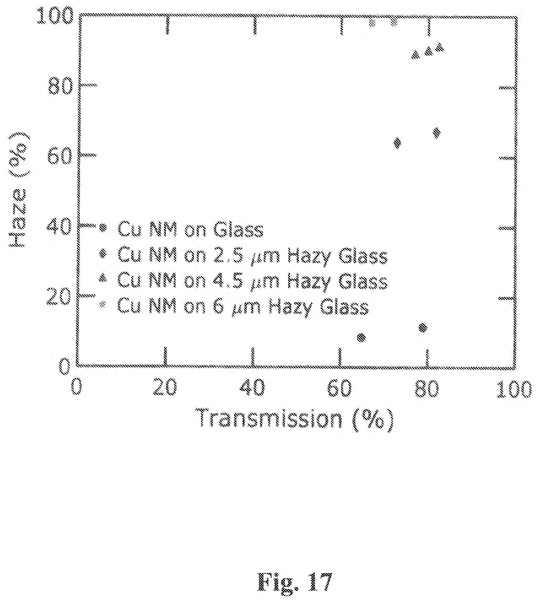 Patent US11773010 Figure 17 – High transparency, high haze nanostructured structures