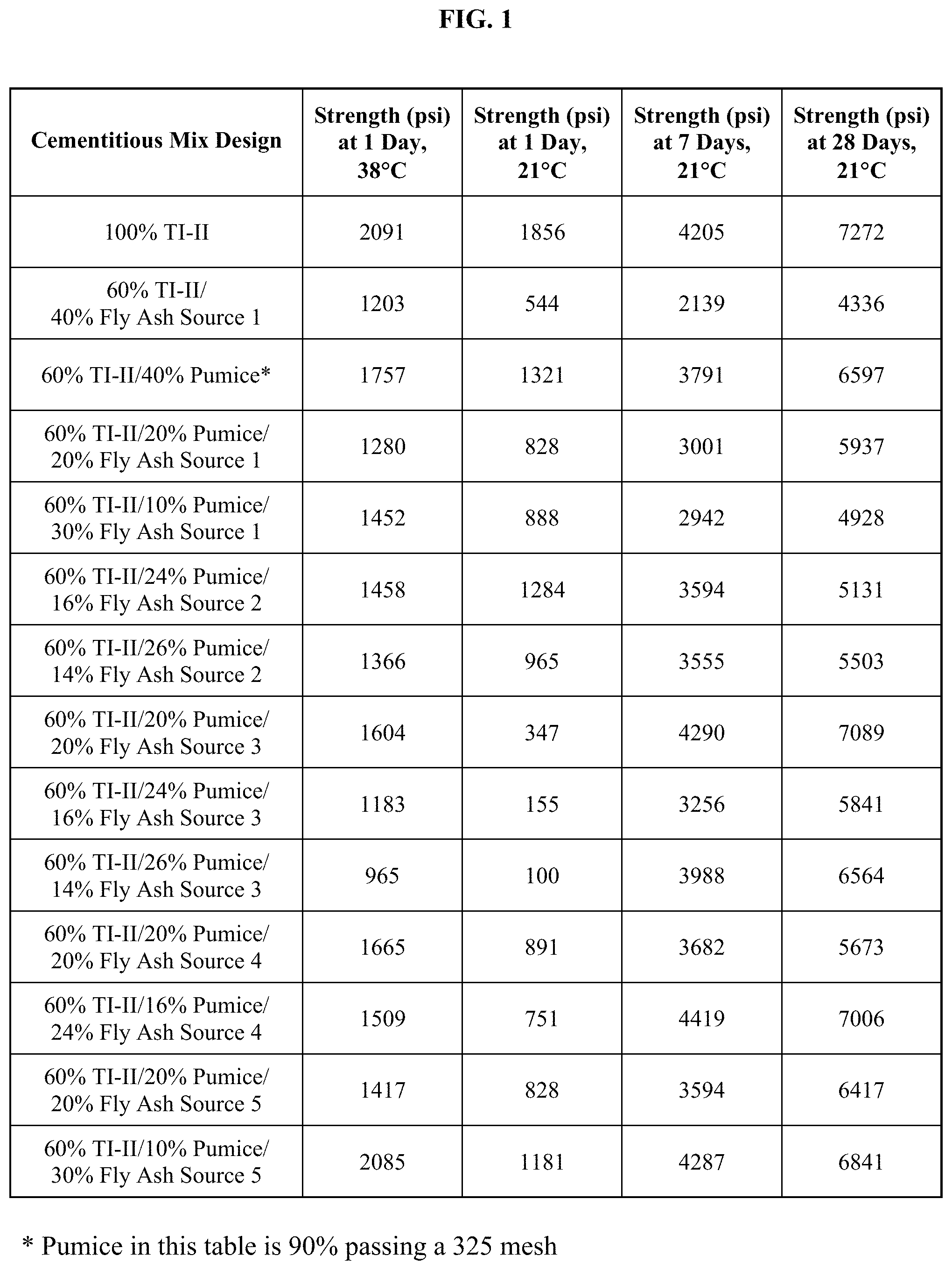 Patent US11773018 — Pozzolanic compositions containing coal ash and remediation agents for use in cementitious materials — Figure 1