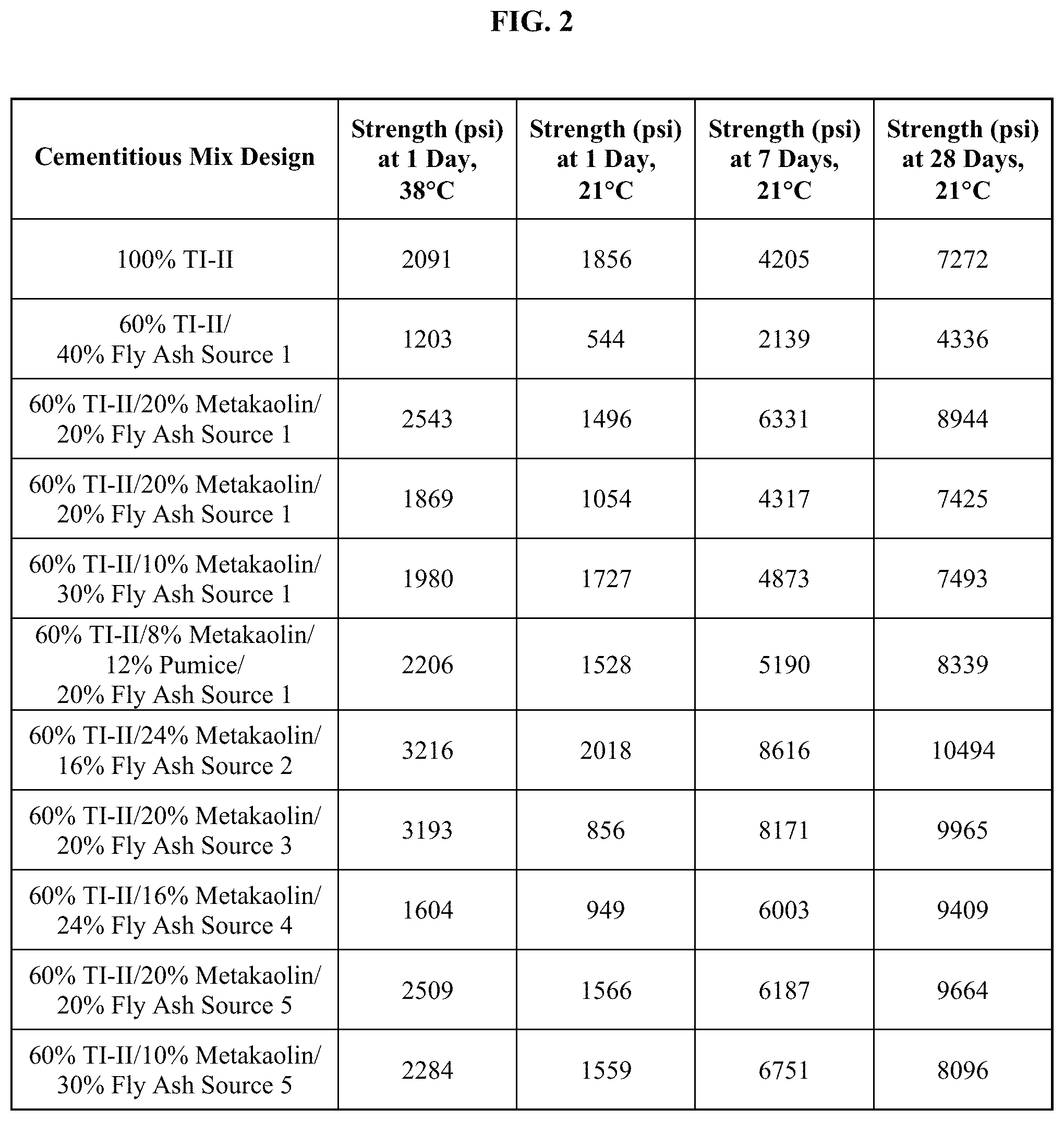 Patent US11773018 Figure 2 – Pozzolanic compositions containing coal ash and remediation agents for use in cementitious materials